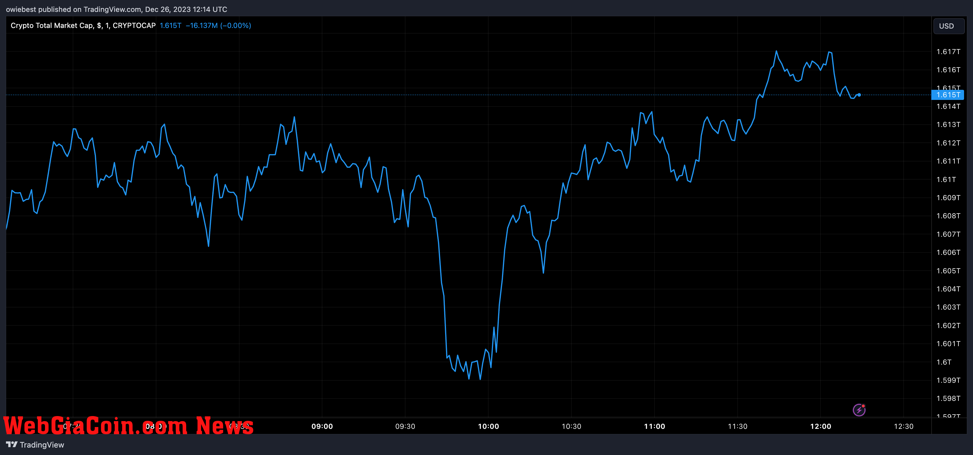 Crypto total market cap chart from Tradingview.com