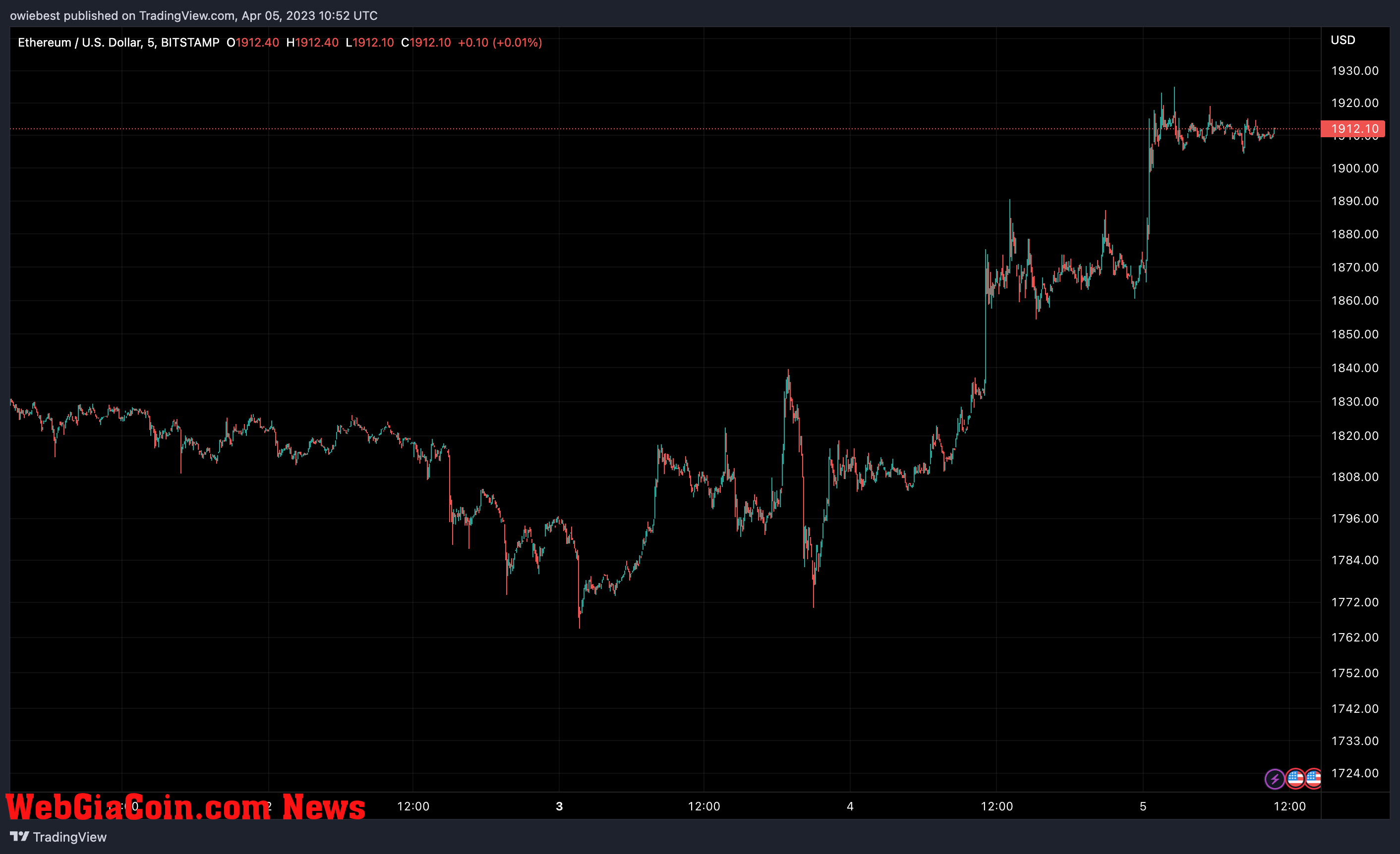 Ethereum price chart from TradingView.com