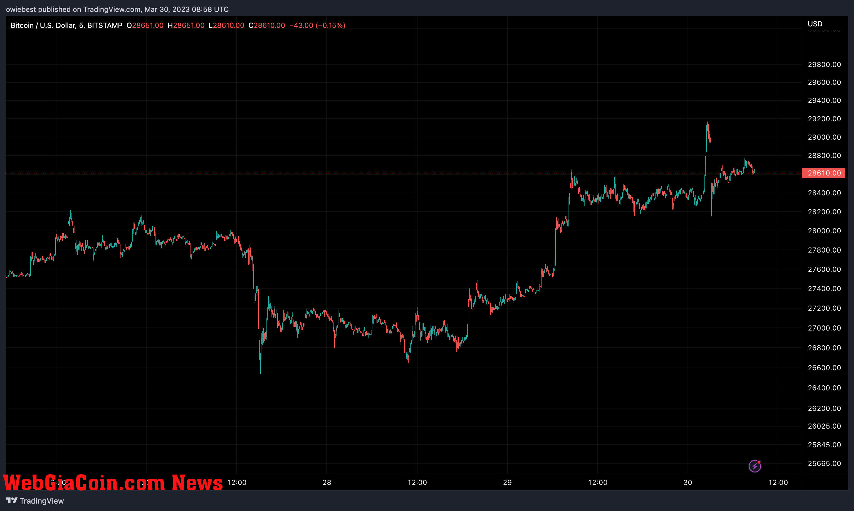 Bitcoin price chart from TradingView.com