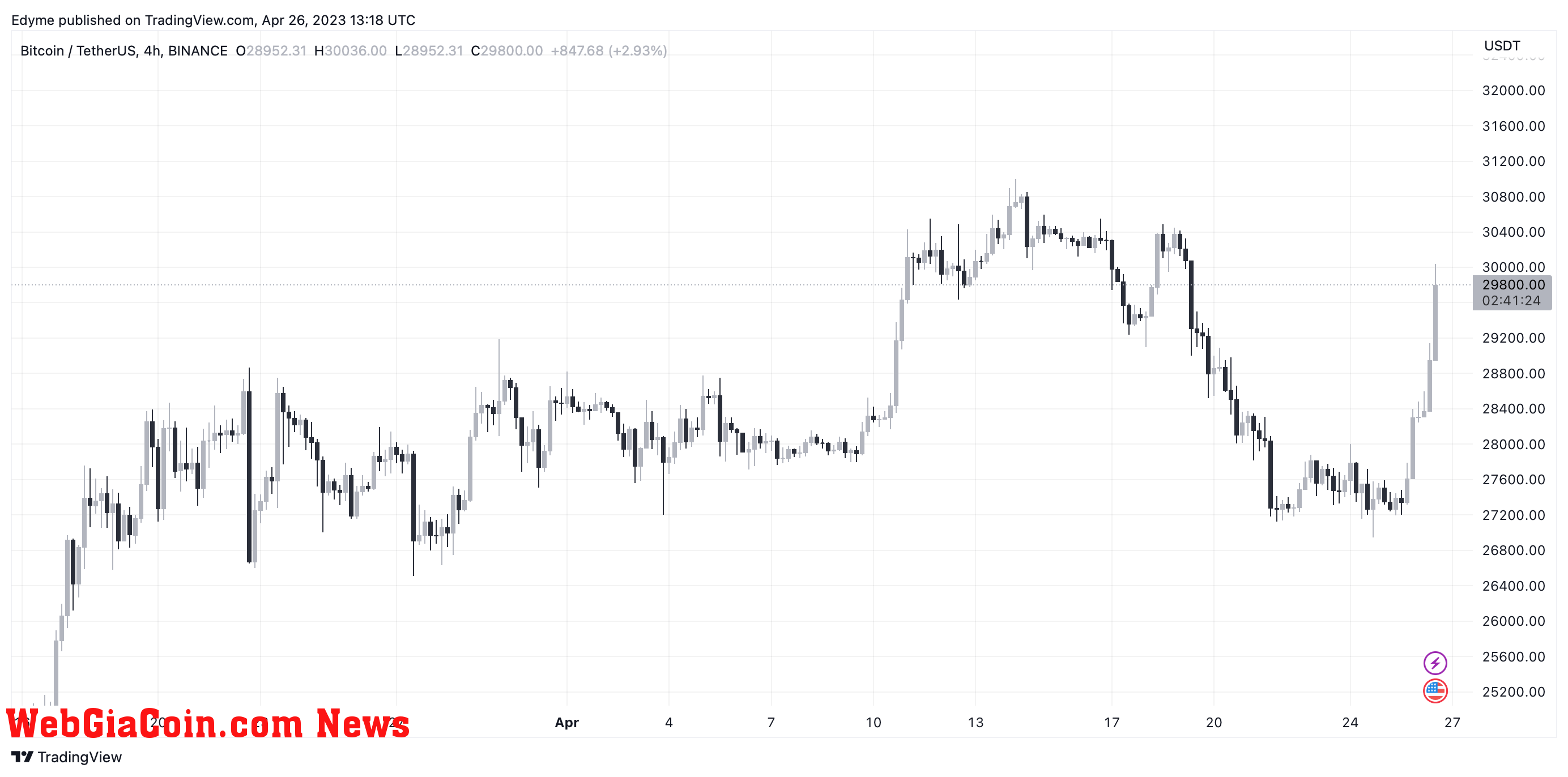 Bitcoin (BTC) price chart on TradingView