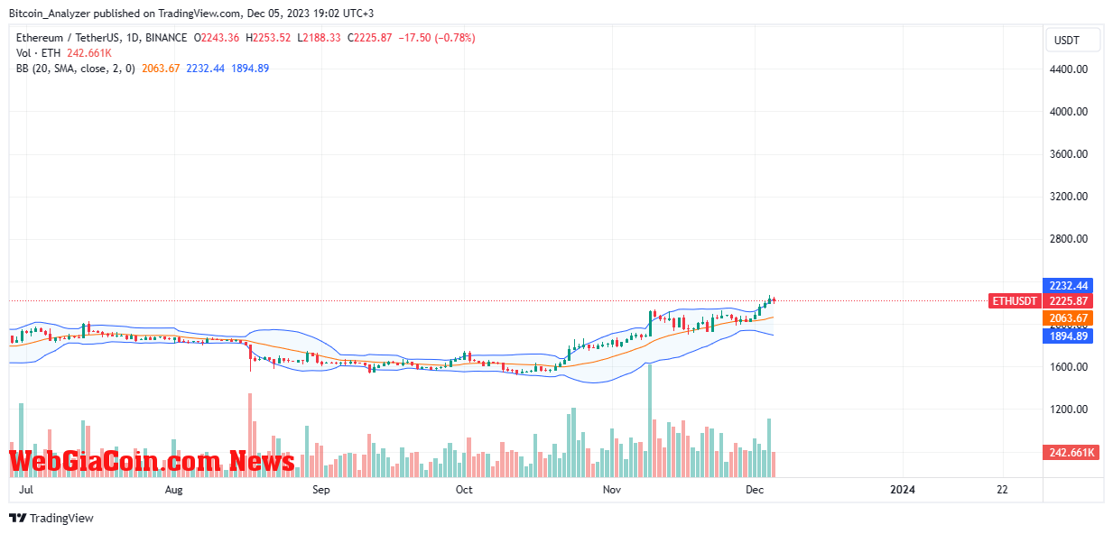 Ethereum price trending higher on the daily chart | Source: ETHUSDT on Binance, TradingView