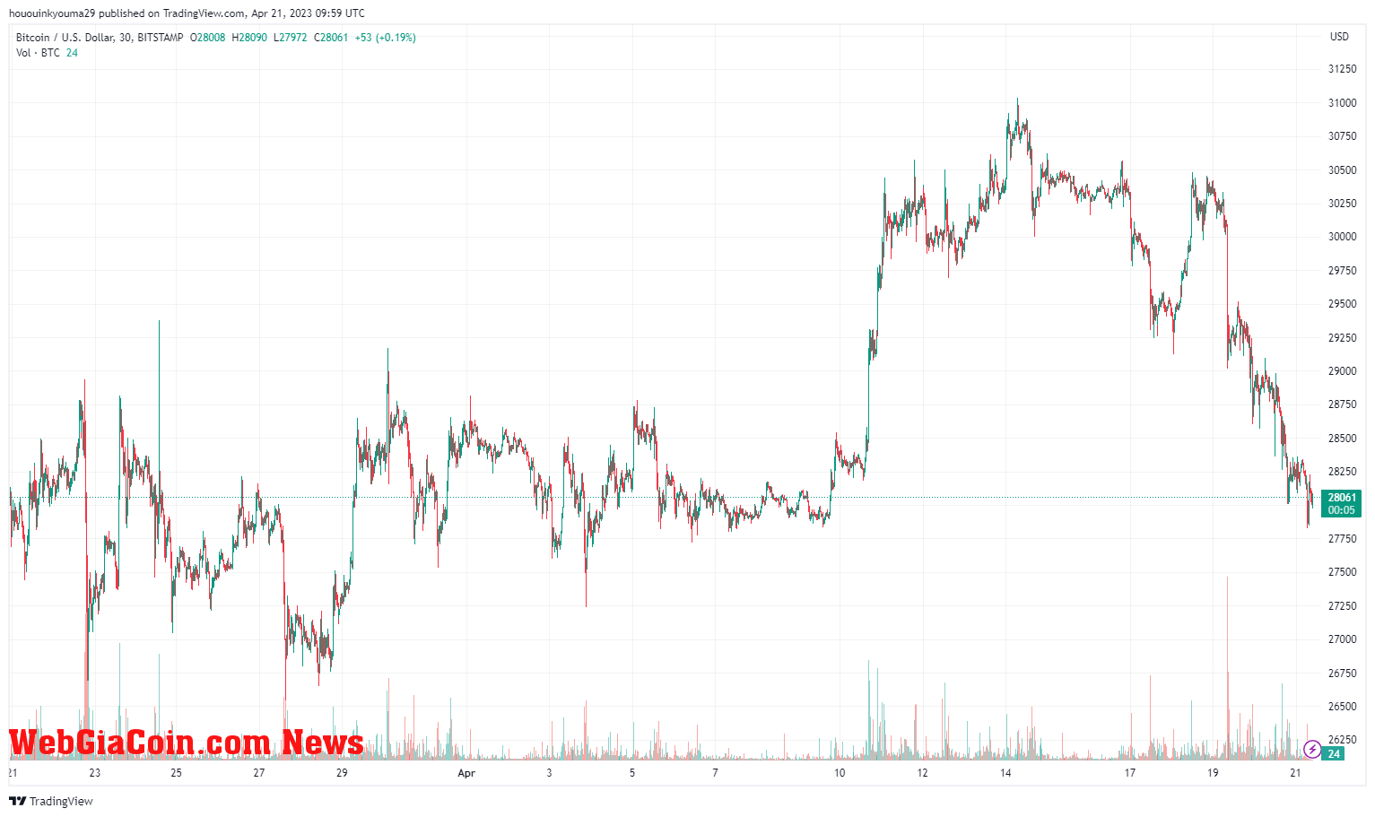 Bitcoin Price Chart