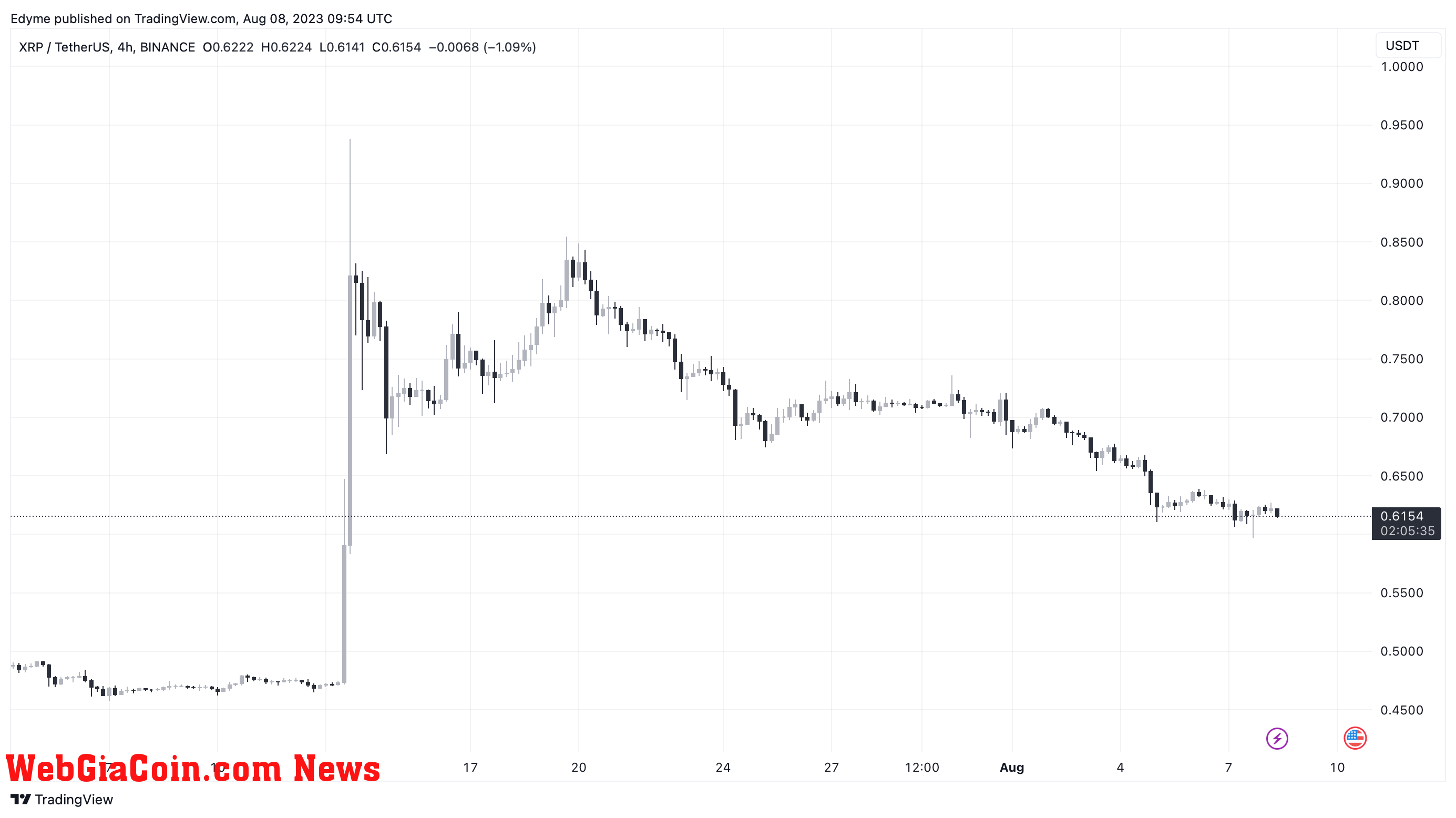 XRP price chart on TradingView.com