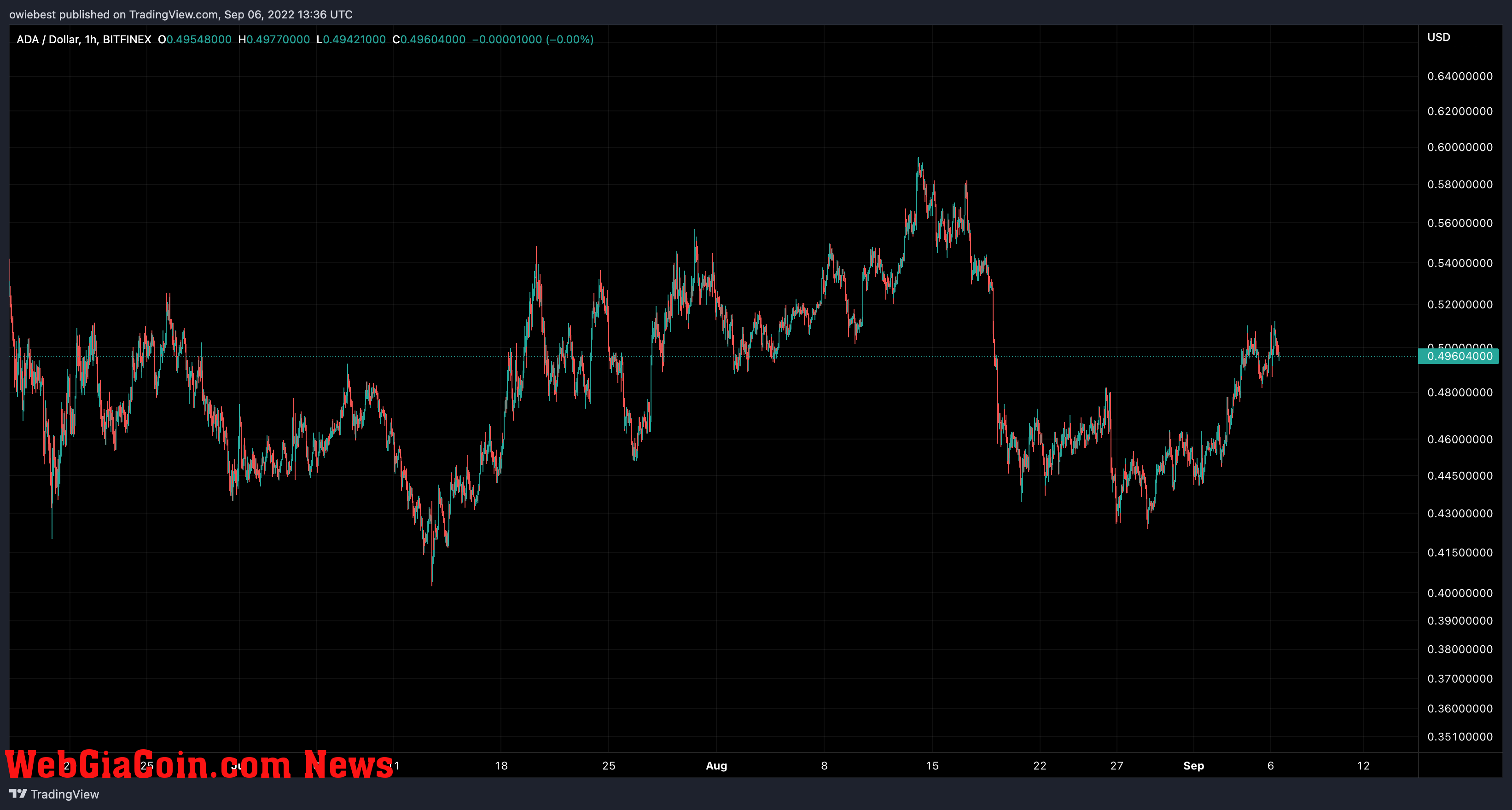 Cardano (ADA) price chart from TradingView.com