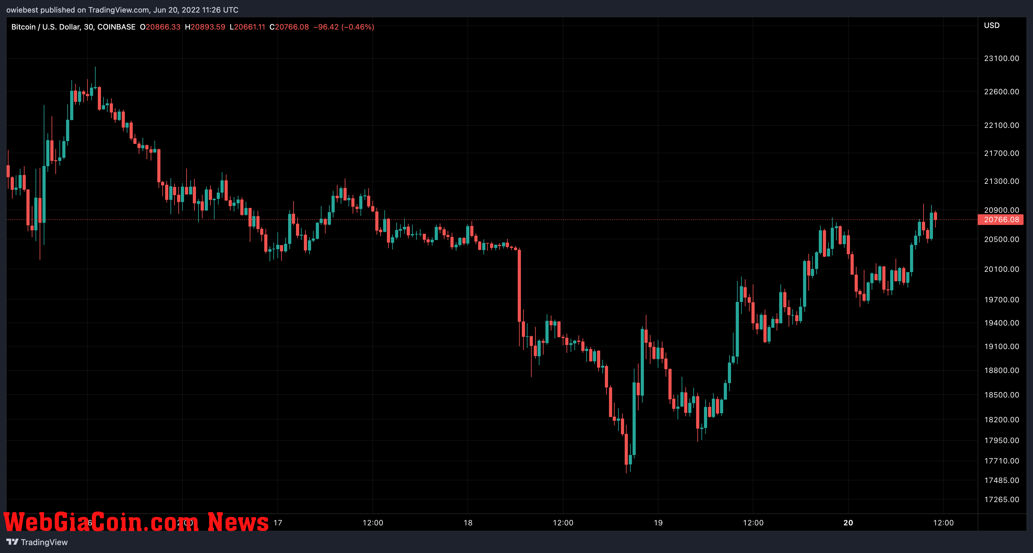 Bitcoin price chart from TradingView.com