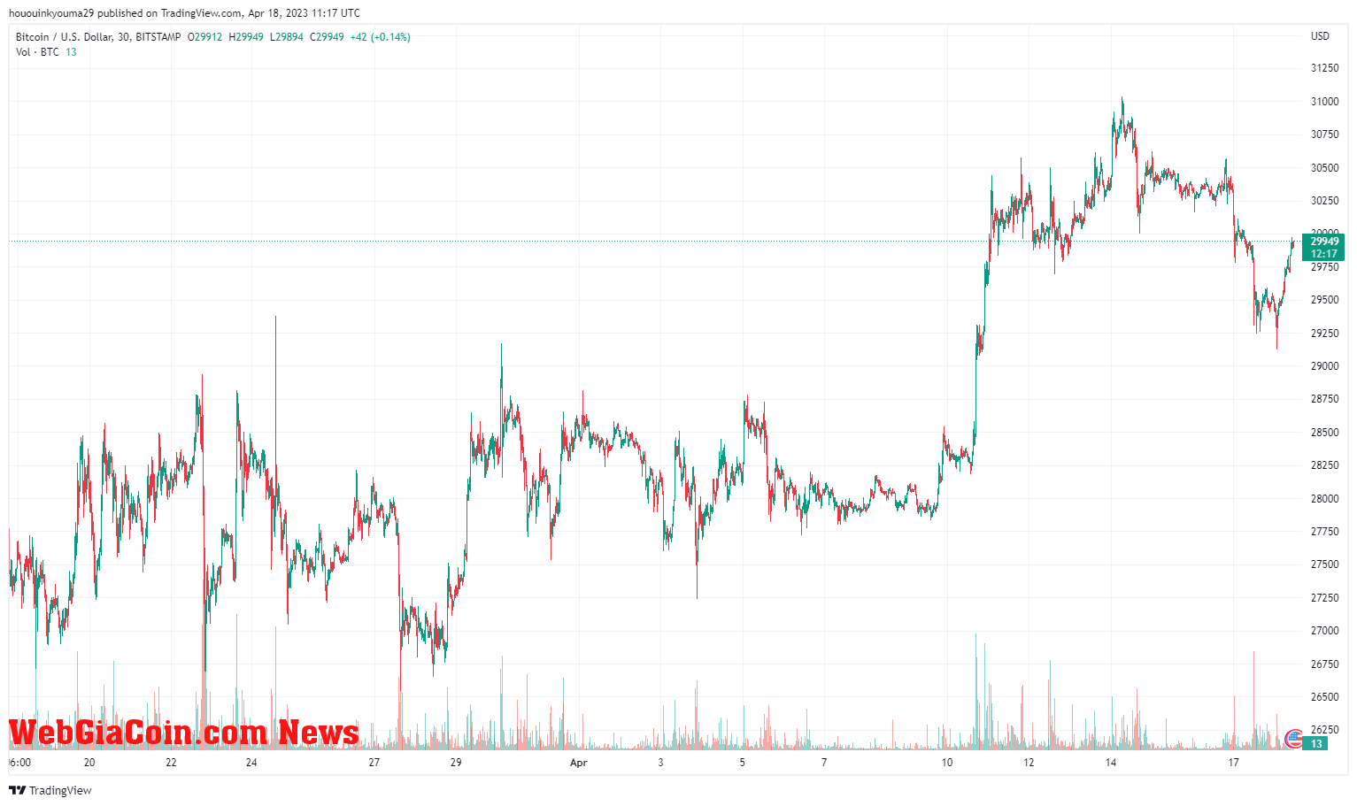 Bitcoin Price Chart