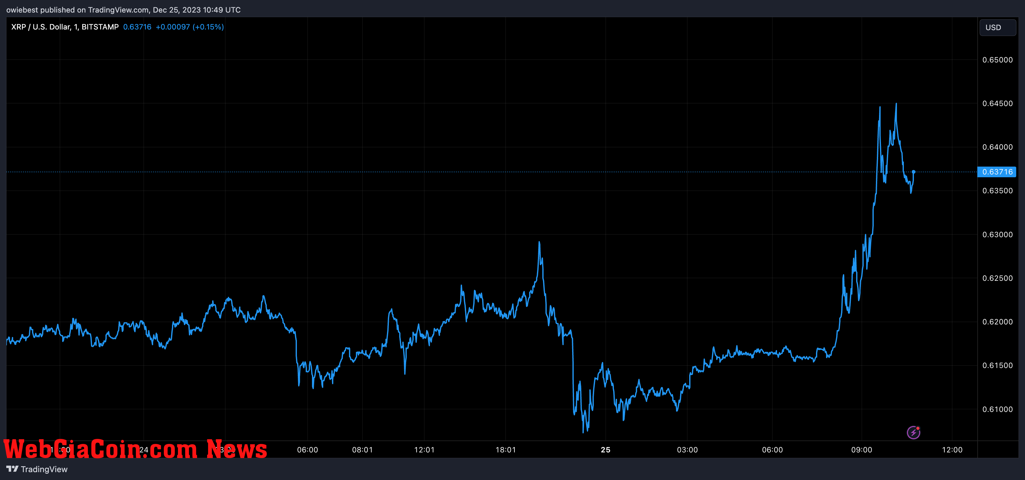 XRP price chart from Tradingview.com