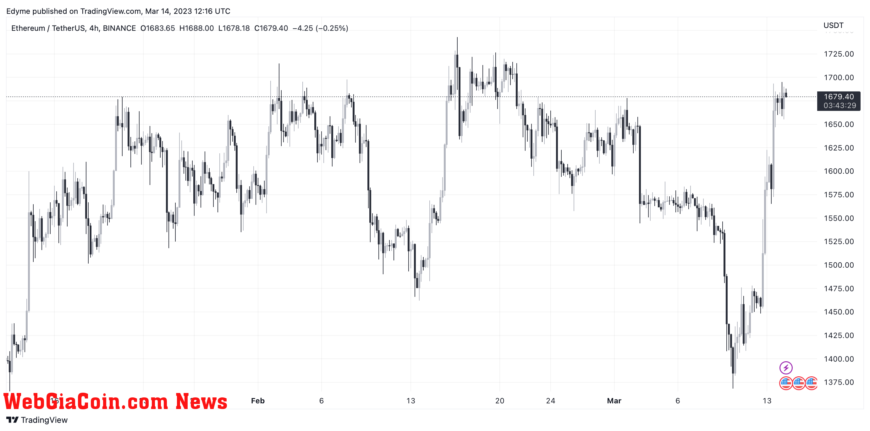 Ethereum (ETH) price chart on TradingView