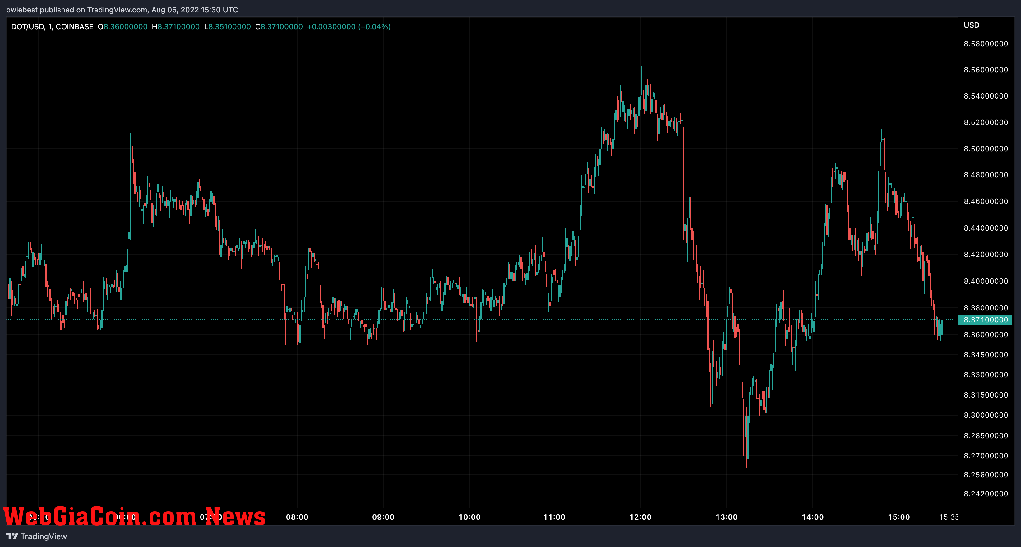 price chart from TradingView.com