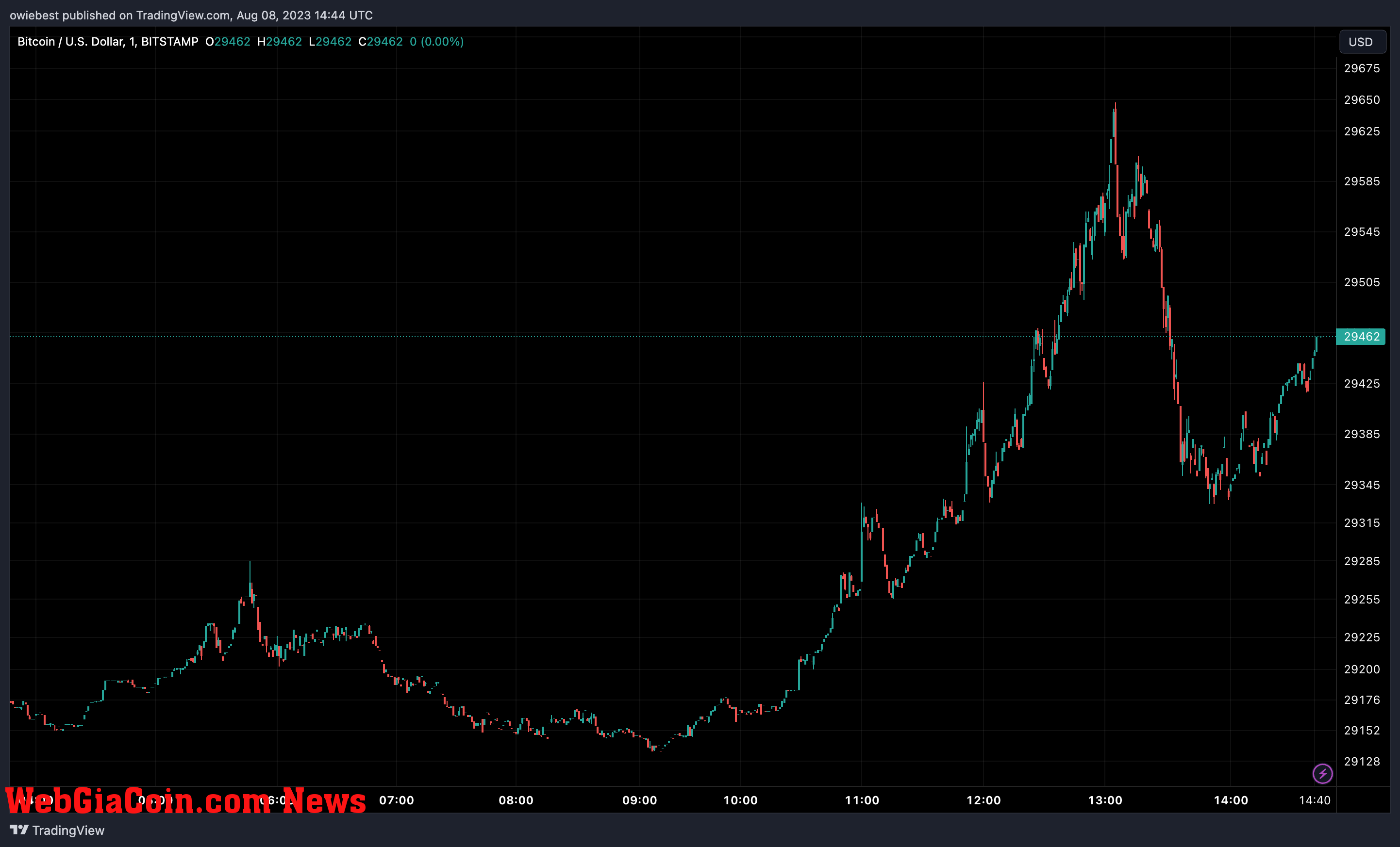 Bitcoin (BTC) price chart from Tradingview.com