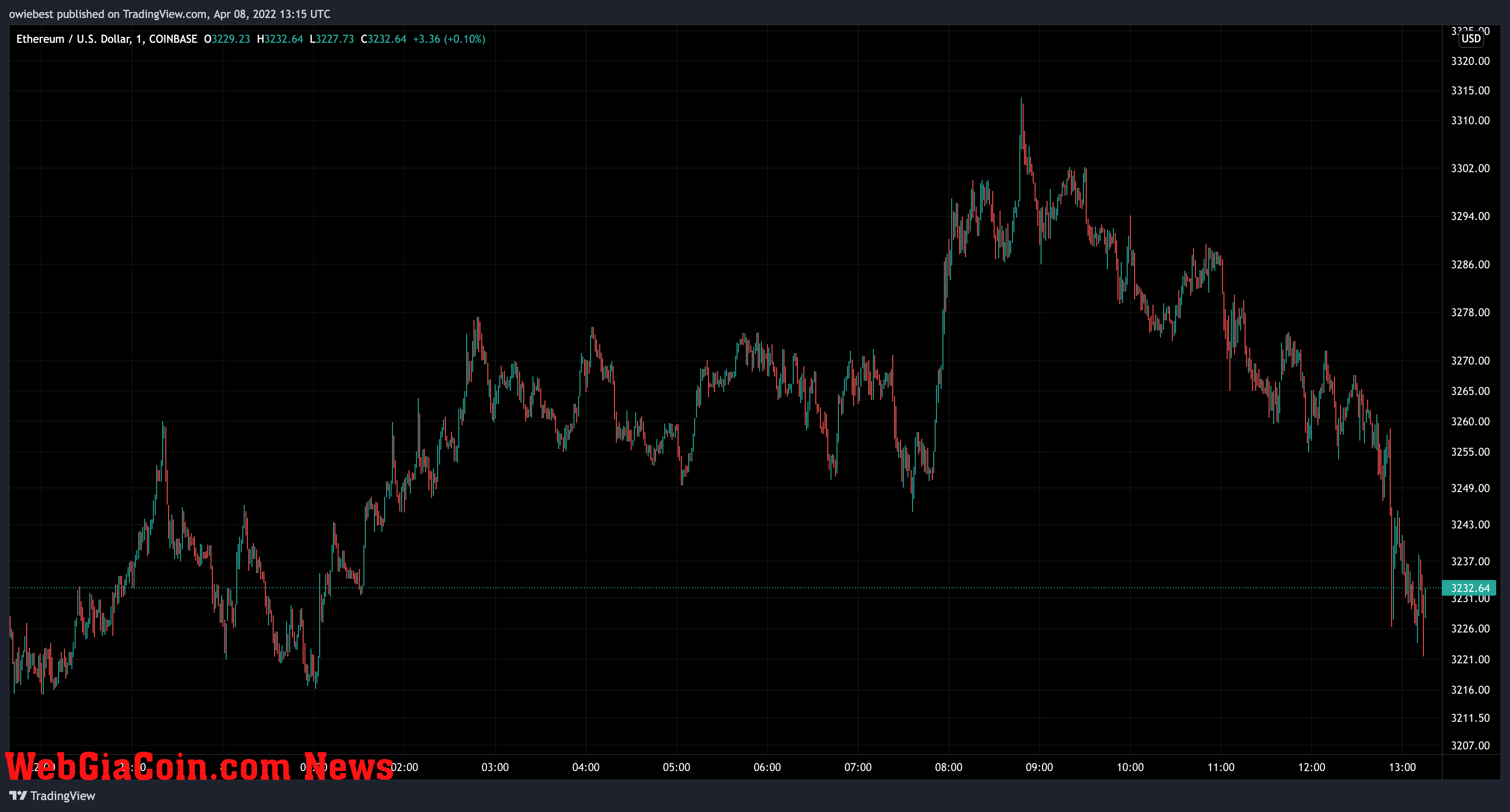 Ethereum price chart from TradingView.com