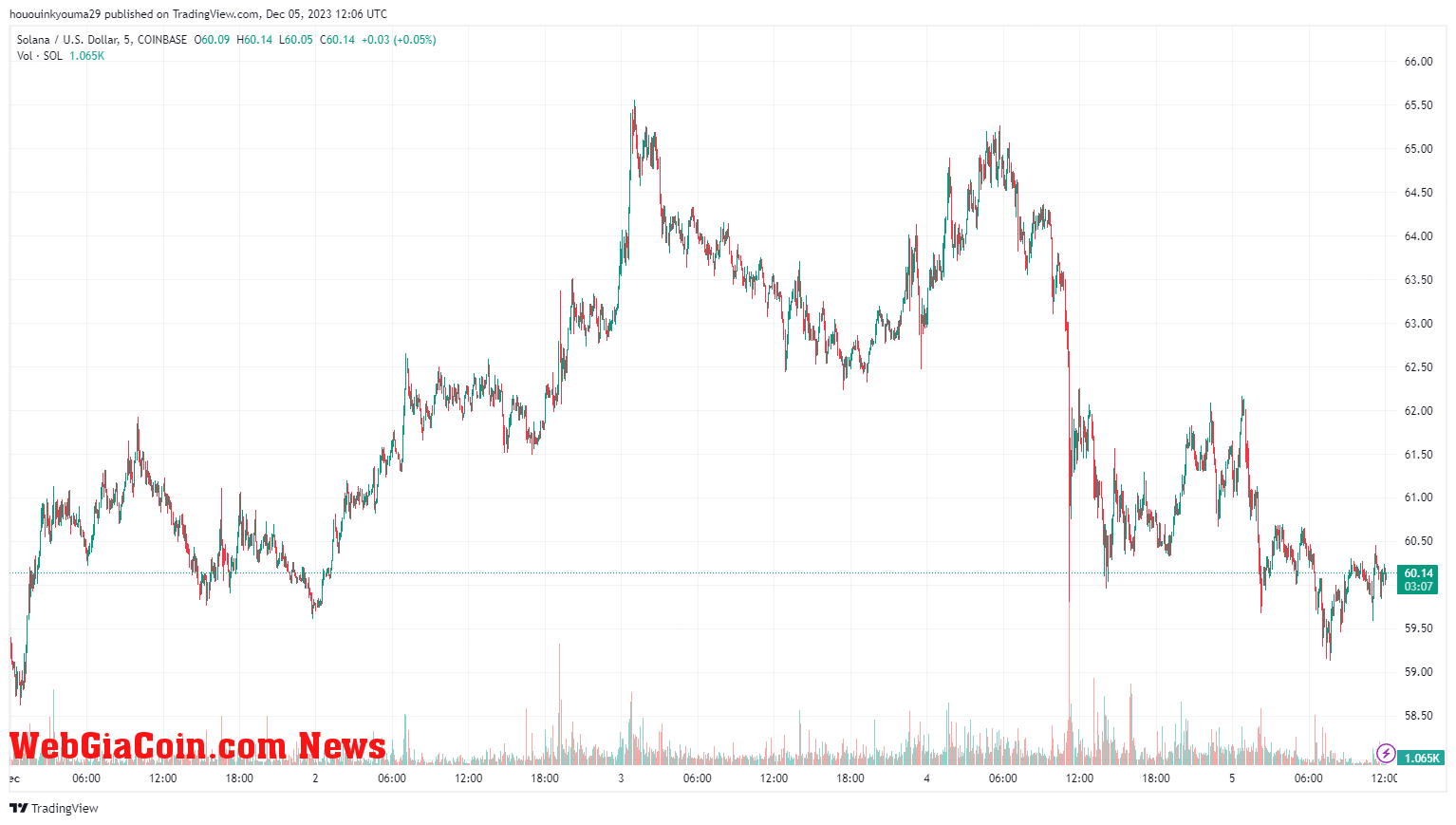 Solana Price Chart