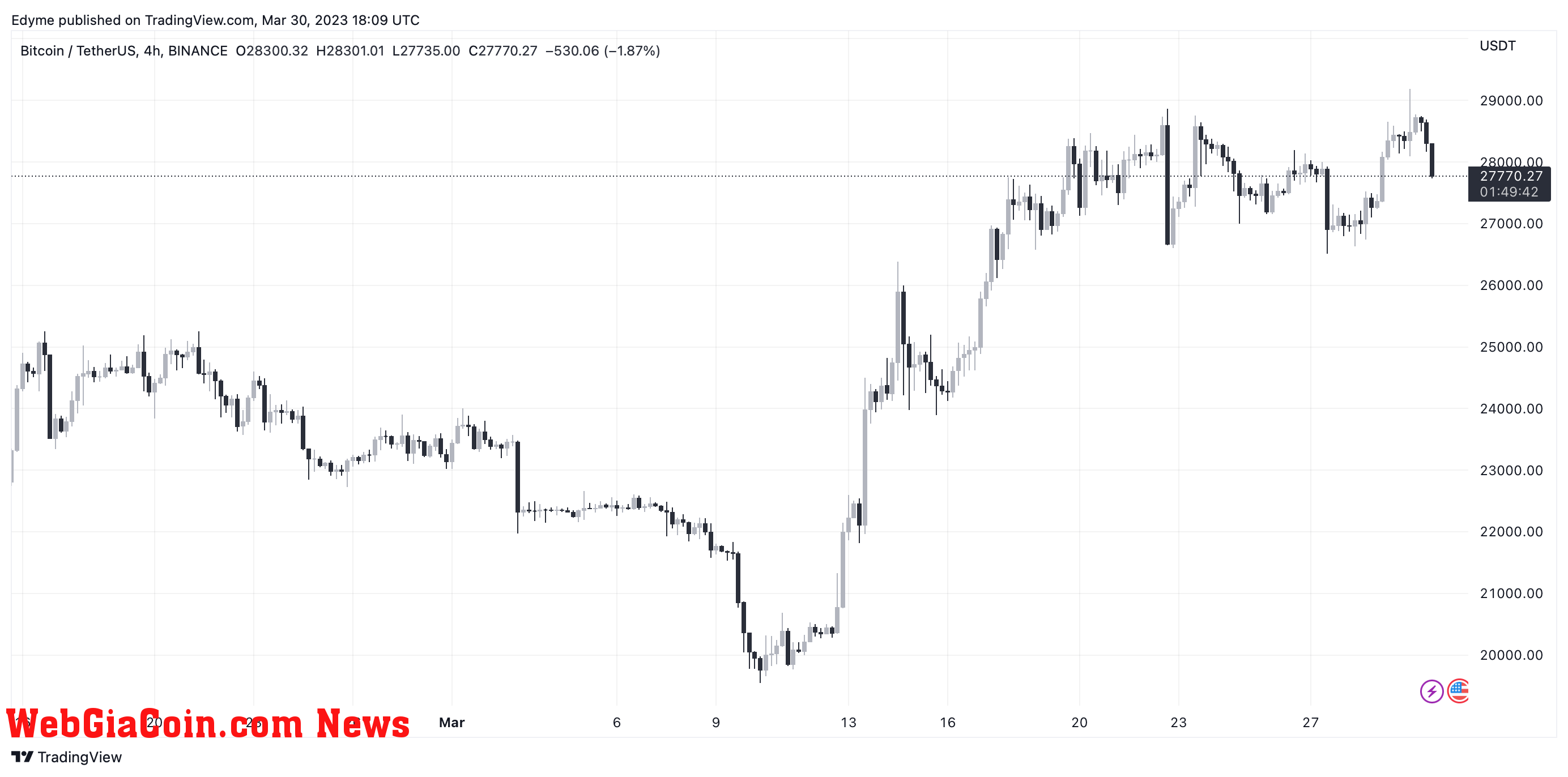 Bitcoin (BTC) price chart on TradingView