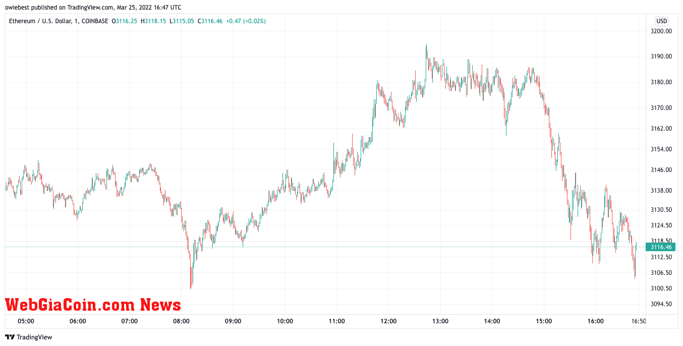 Ethereum price chart from TradingView.com