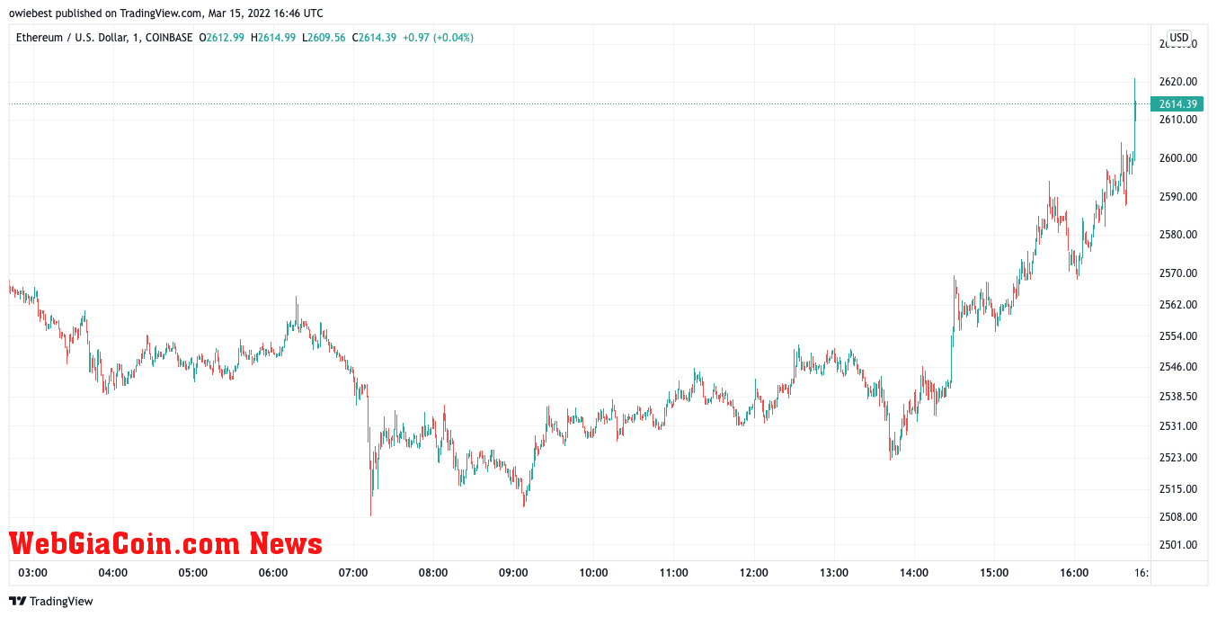 Ethereum price chart from TradingView.com