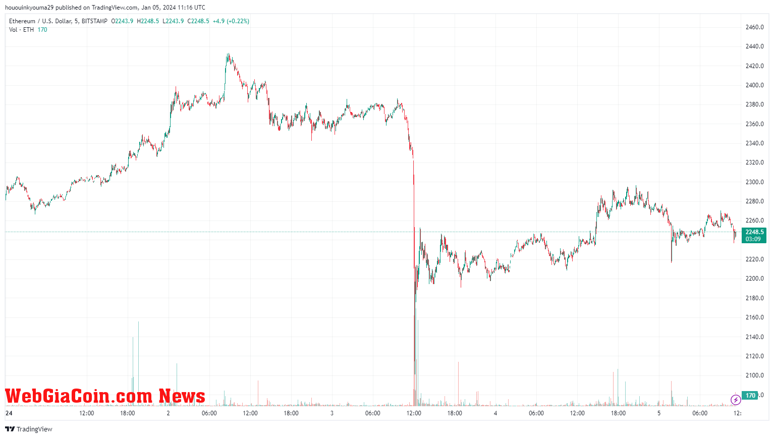 Ethereum Price Chart