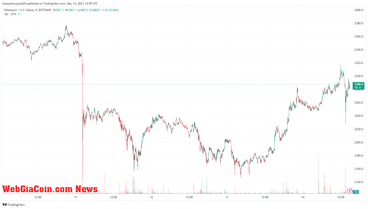 Ethereum Price Chart