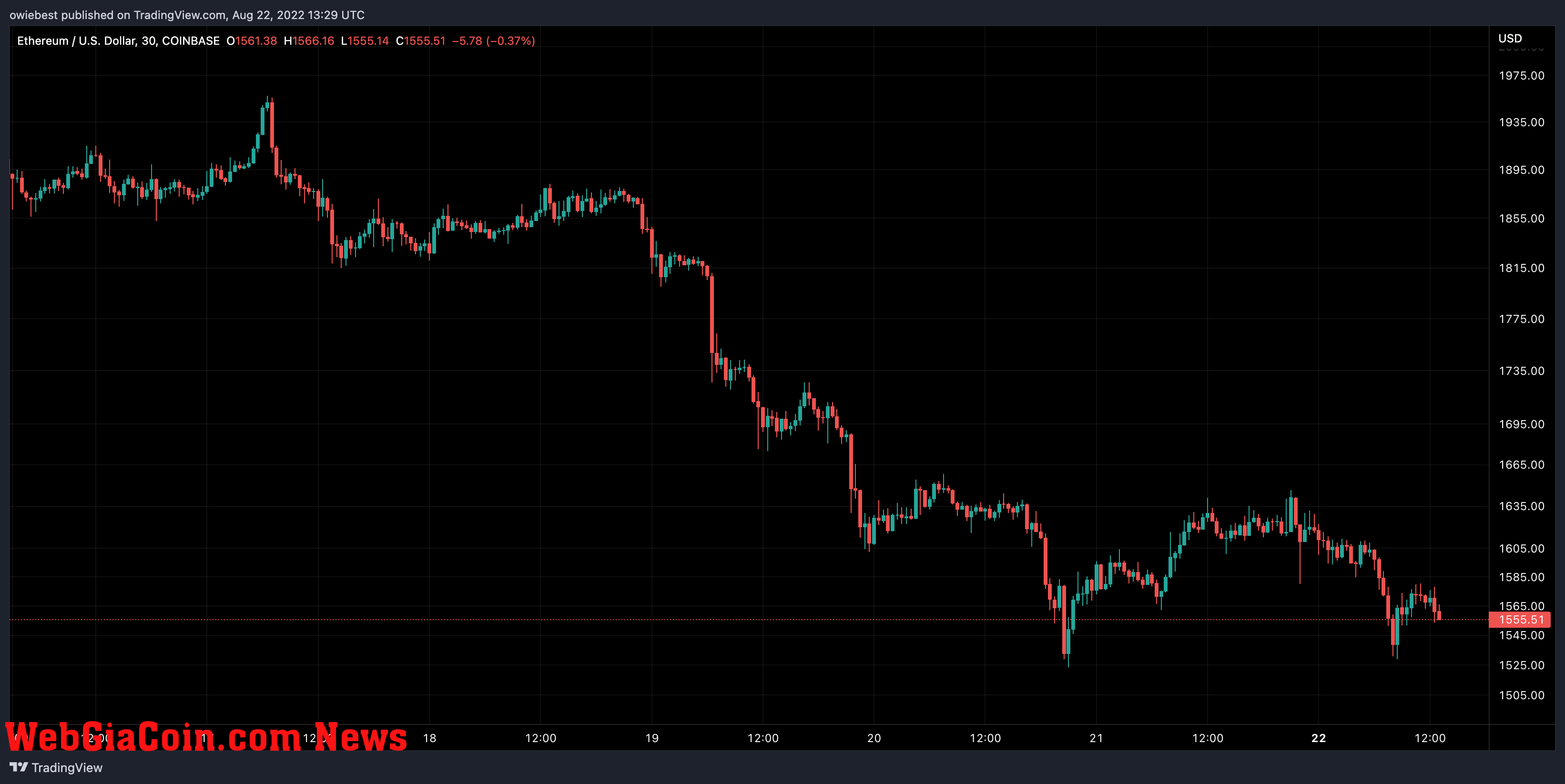 Ethereum price chart from TradingView.com