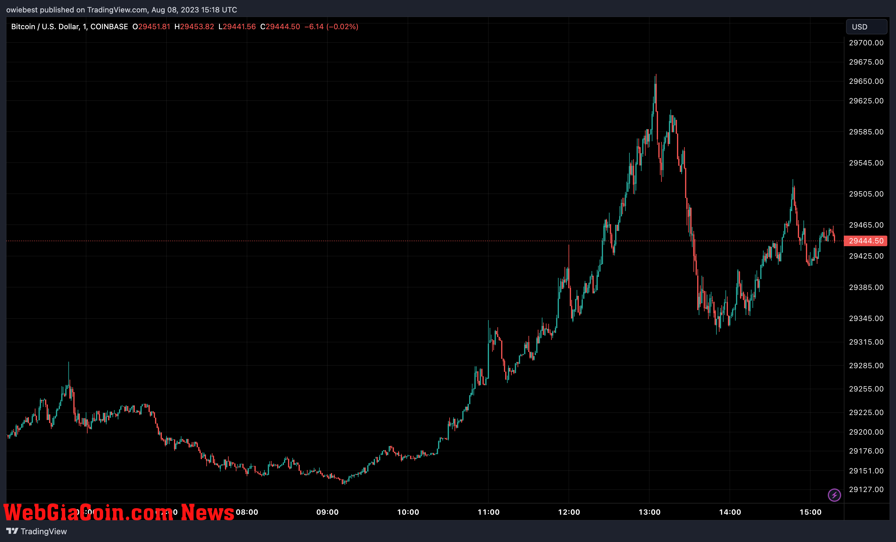 Bitcoin (BTC) price chart from Tradingview.com