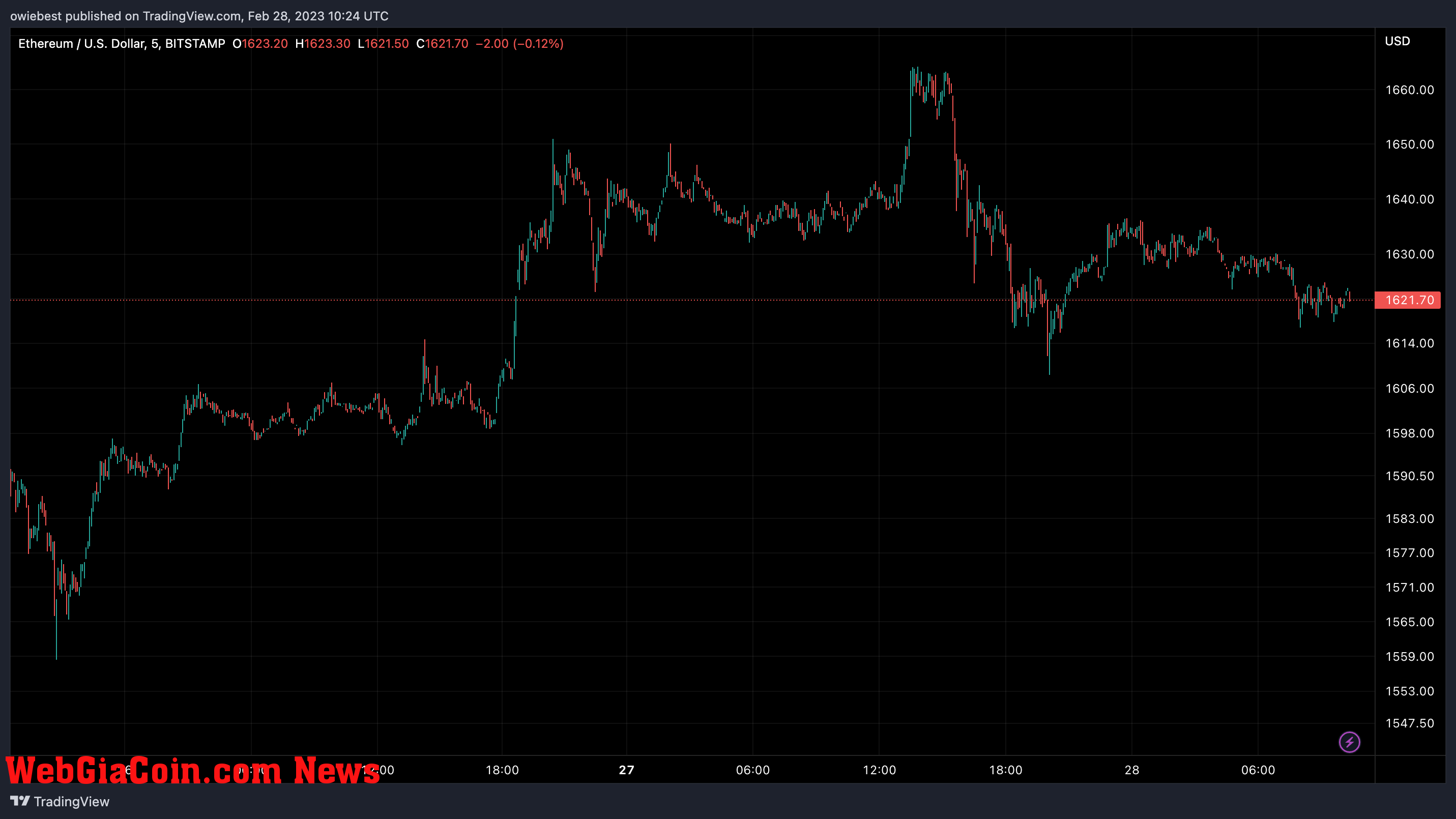 Ethereum price chart from TradingView.com