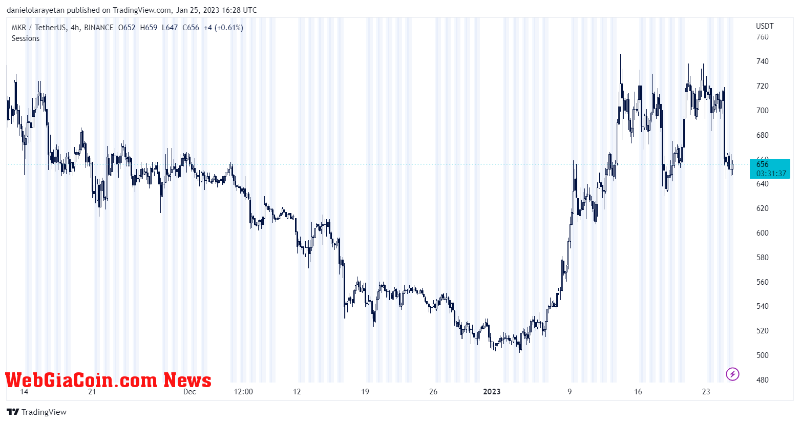 MKRUSDT price chart on TradingView
