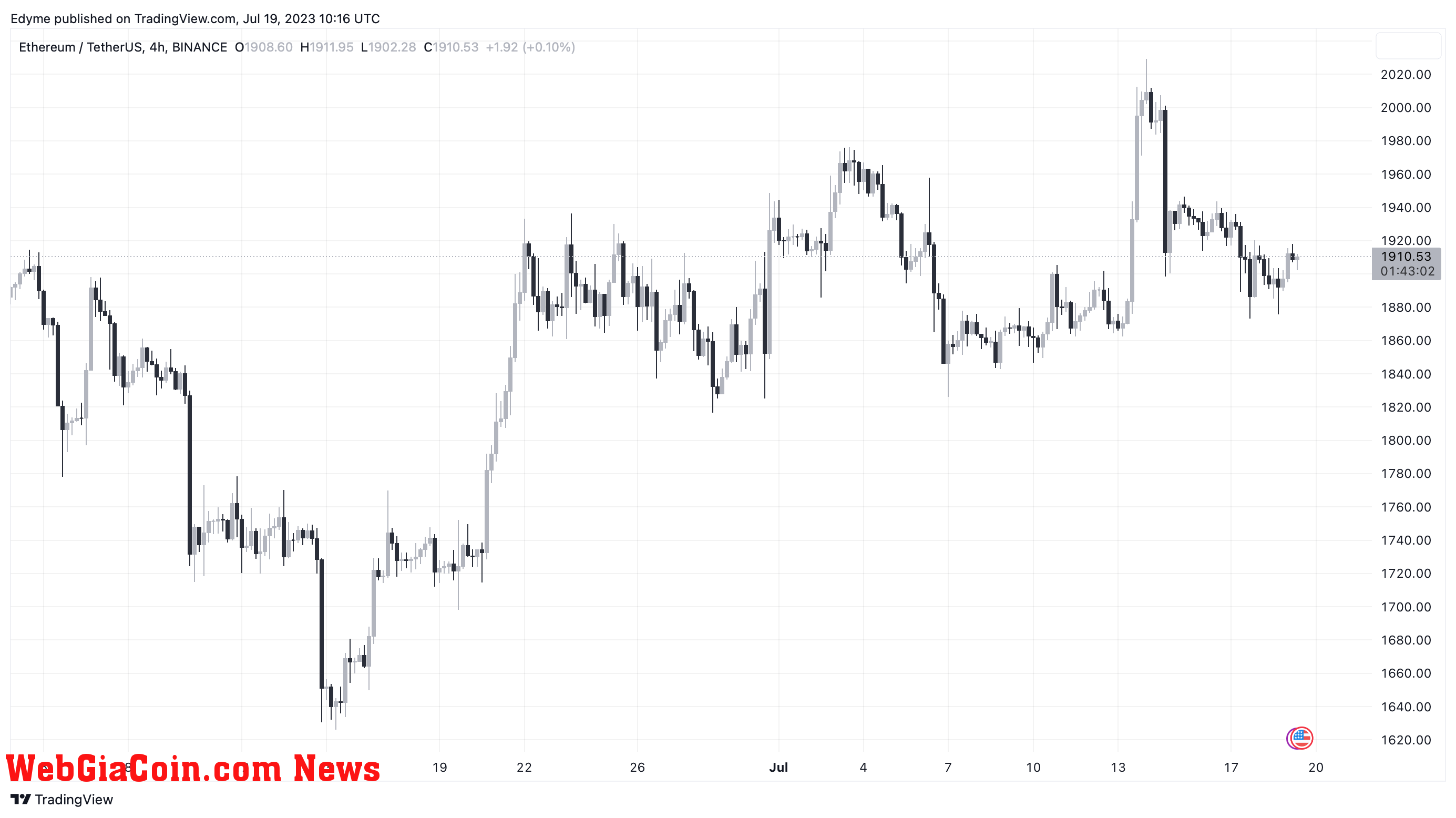 Ethereum (ETH)’s price chart on TradingView