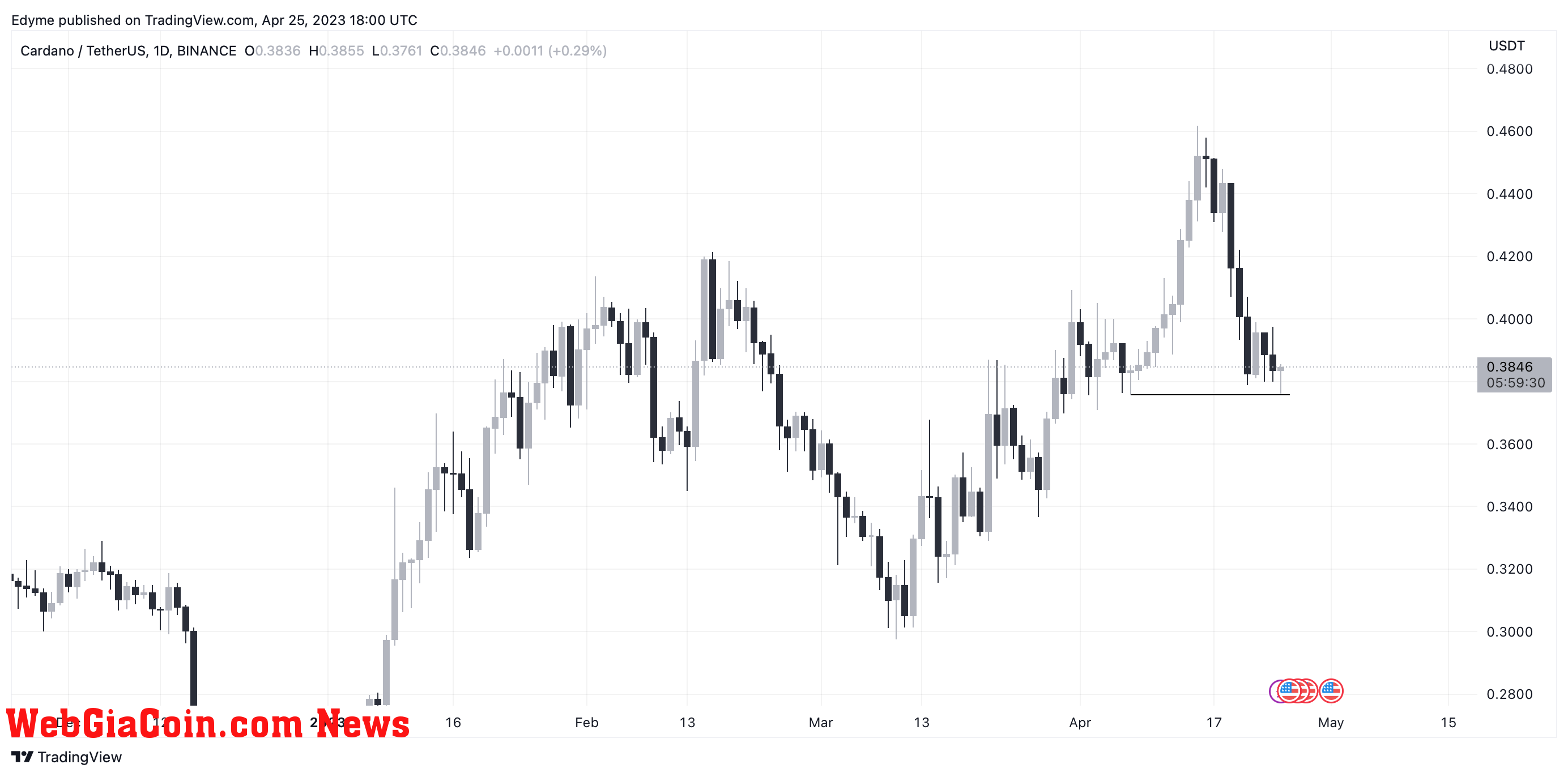 Cardano (ADA) price chart on TradingView