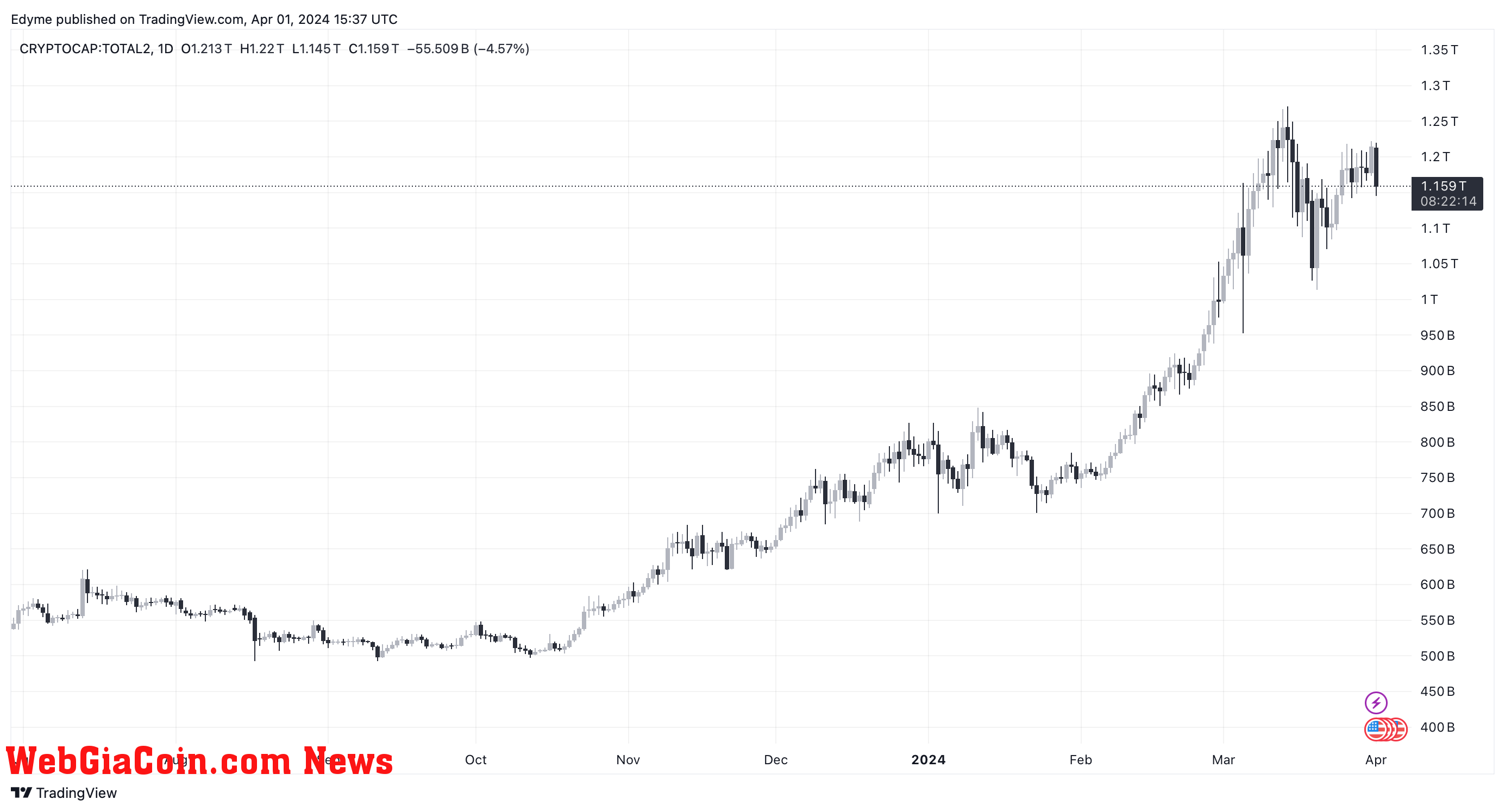 Altcoin market cap chart on TradingView