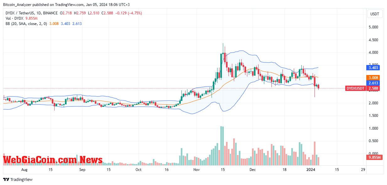 DYDX price trending downward on the daily chart | Source: DYDXUSDT on Binance, TradingView