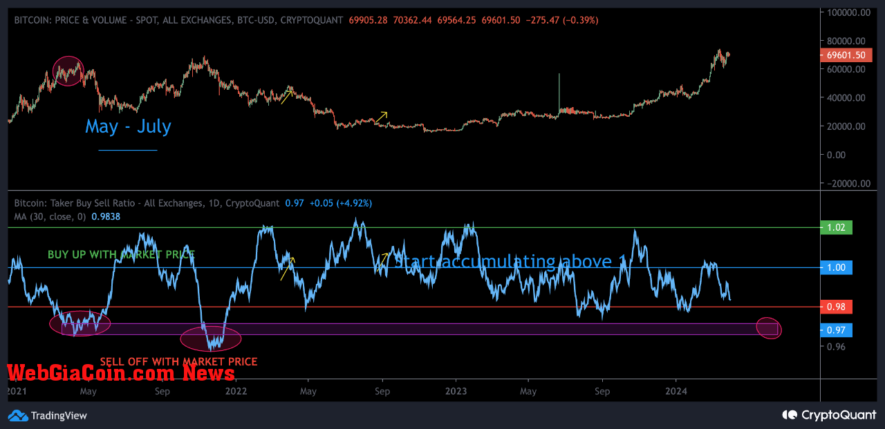 Bitcoin Taker Buy Sell Ratio