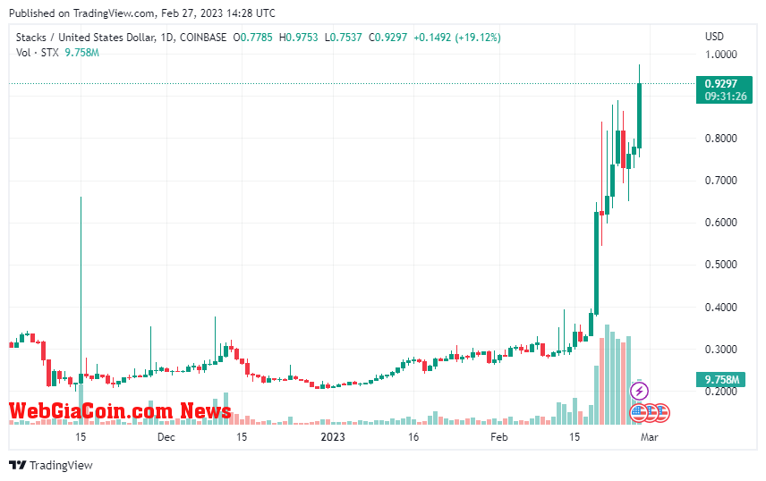 STXUSD price chart