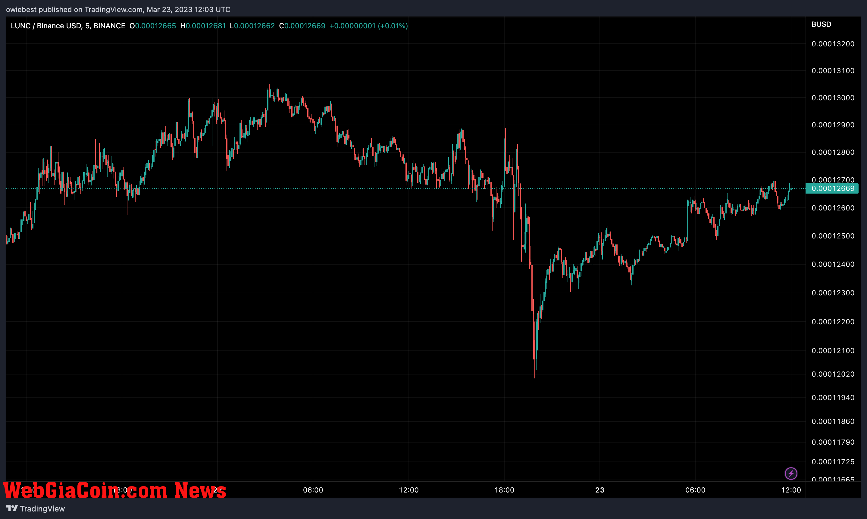 LUNA Classic (LUNC) price chart from TradingView.com