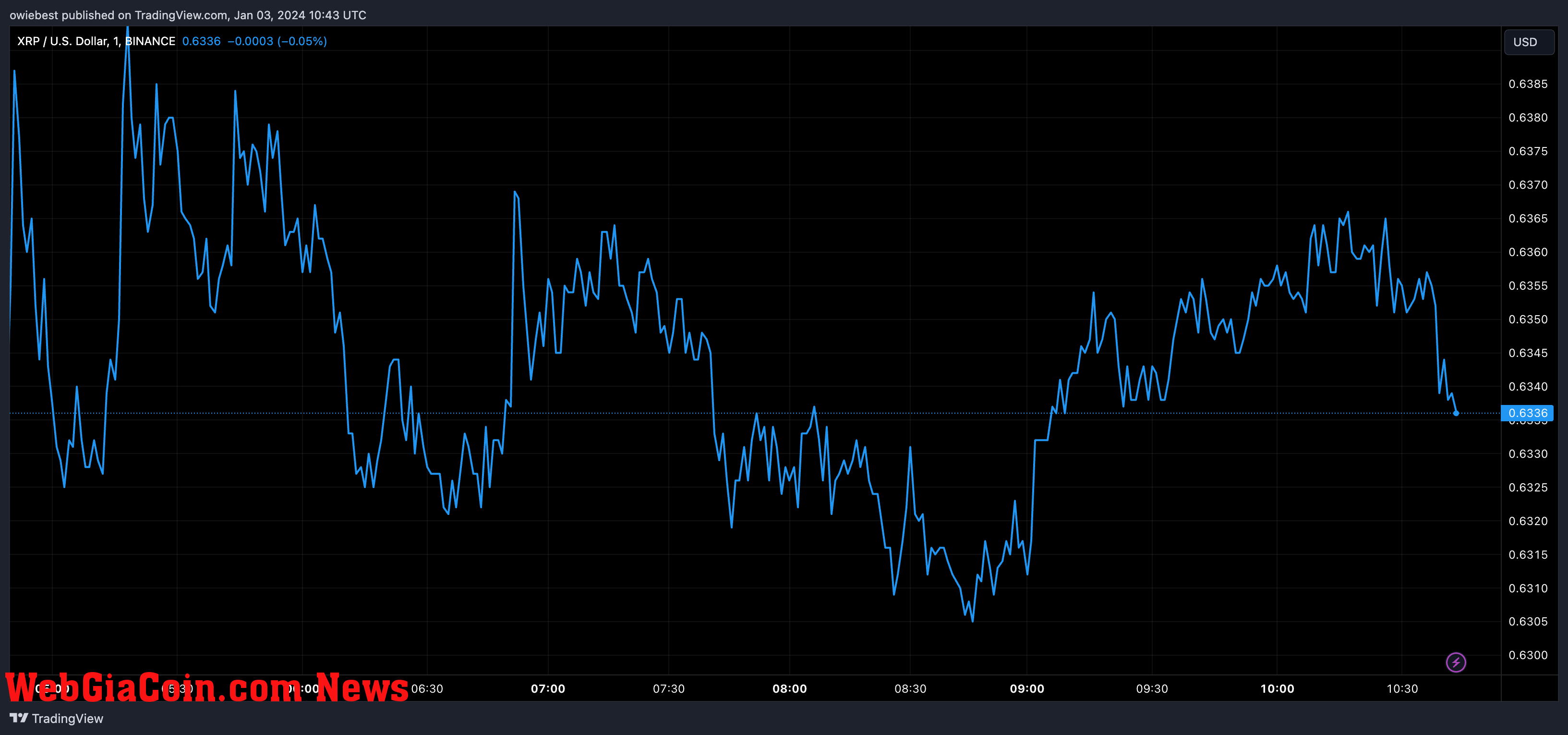 XRP price chart from Tradingview.com