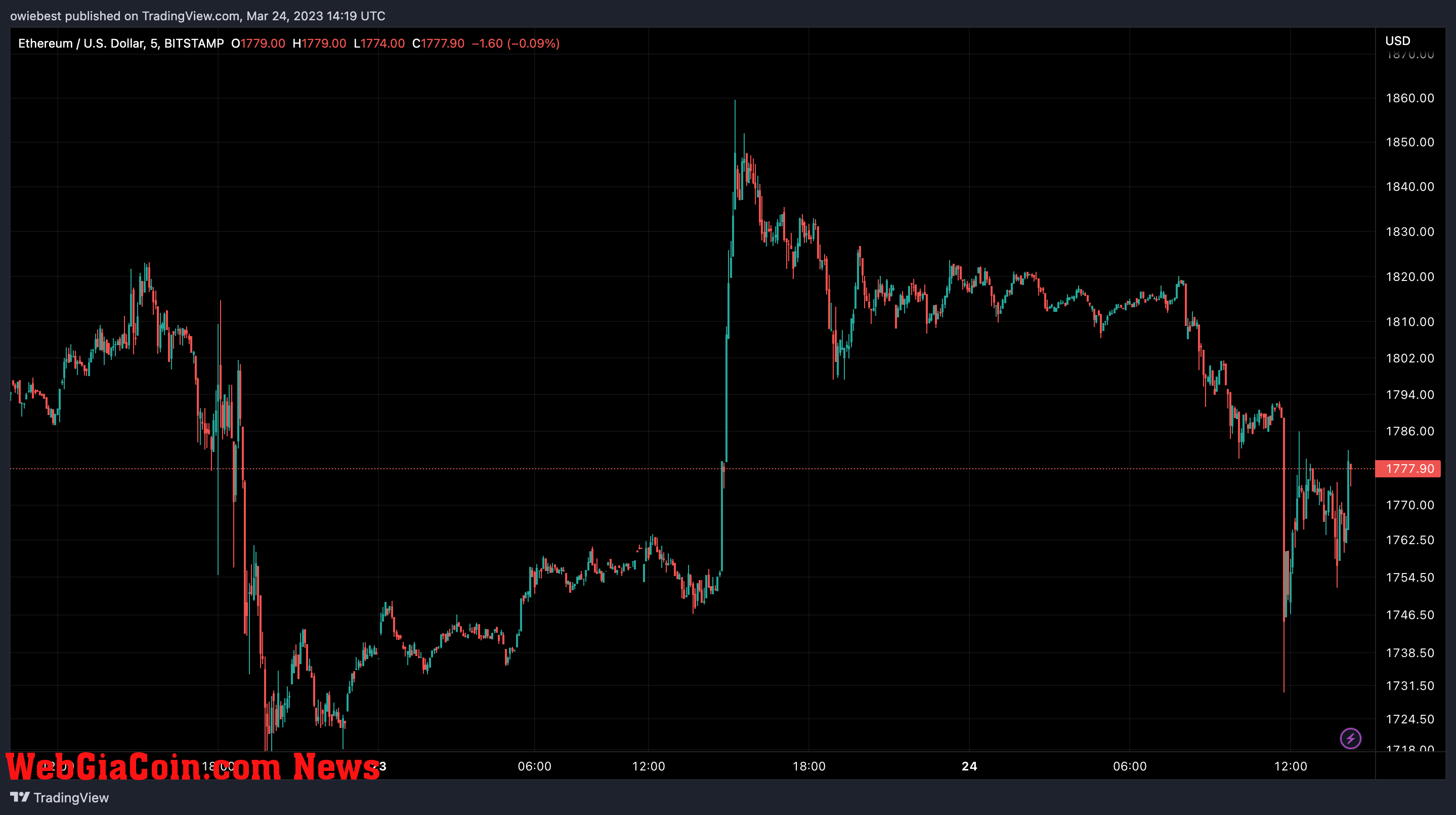 Ethereum price chart from TradingView.com