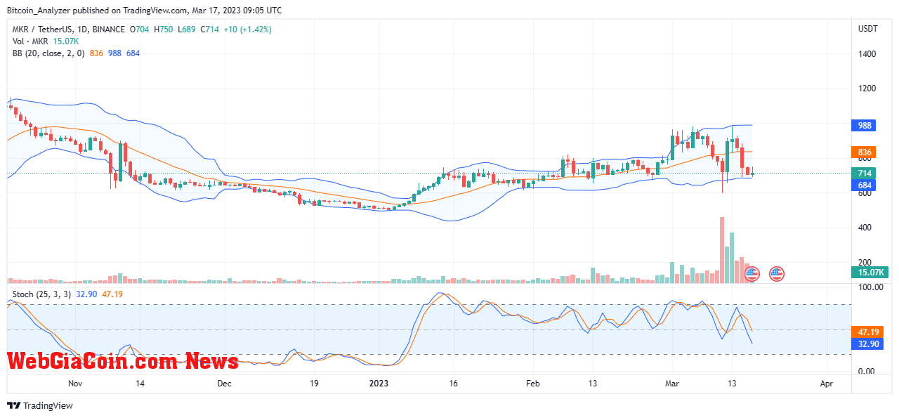 MakerDAO Price On March 17| Source: MKRUSDT On Binance, TradingView