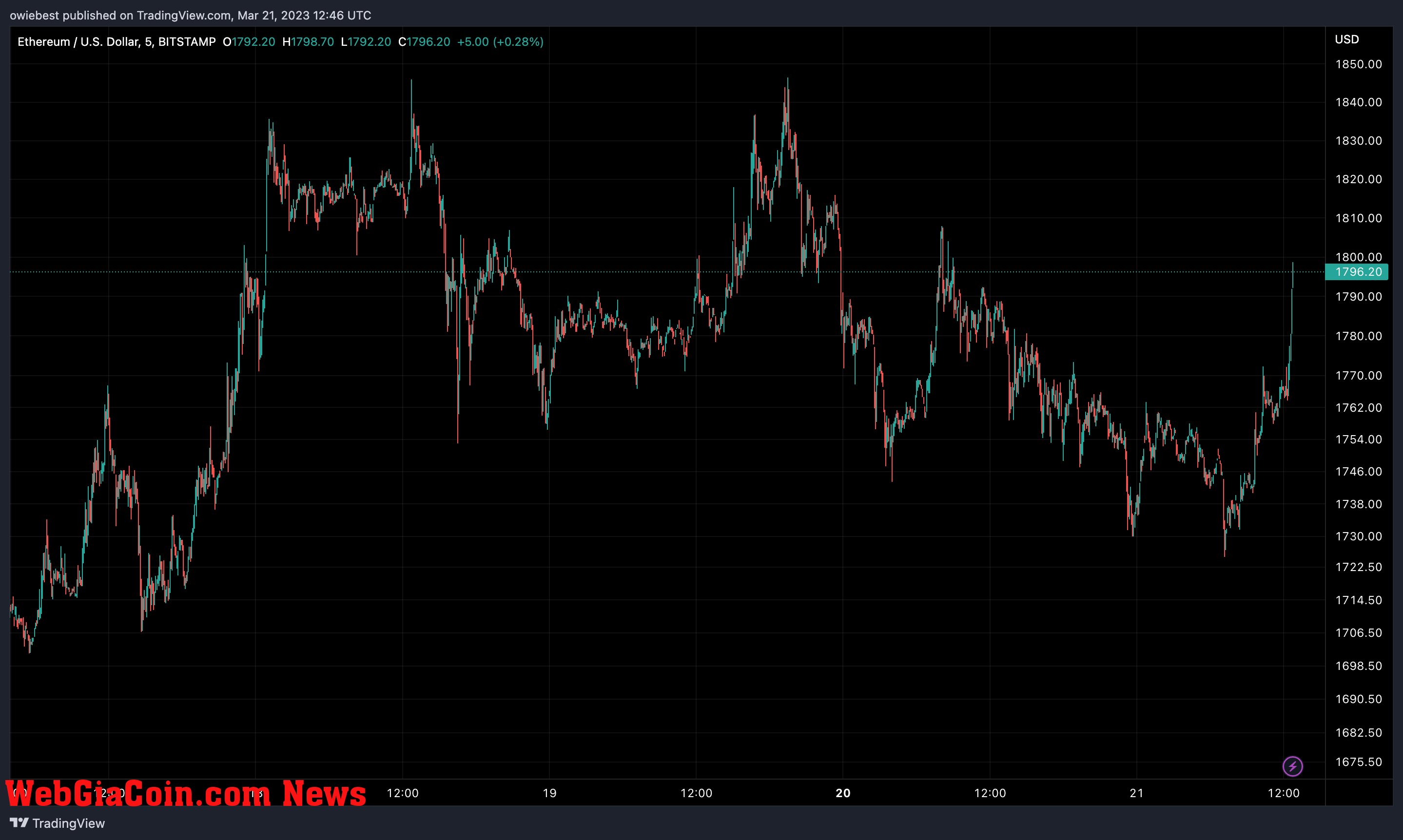 Ethereum (ETH) price chart from TradingView.com