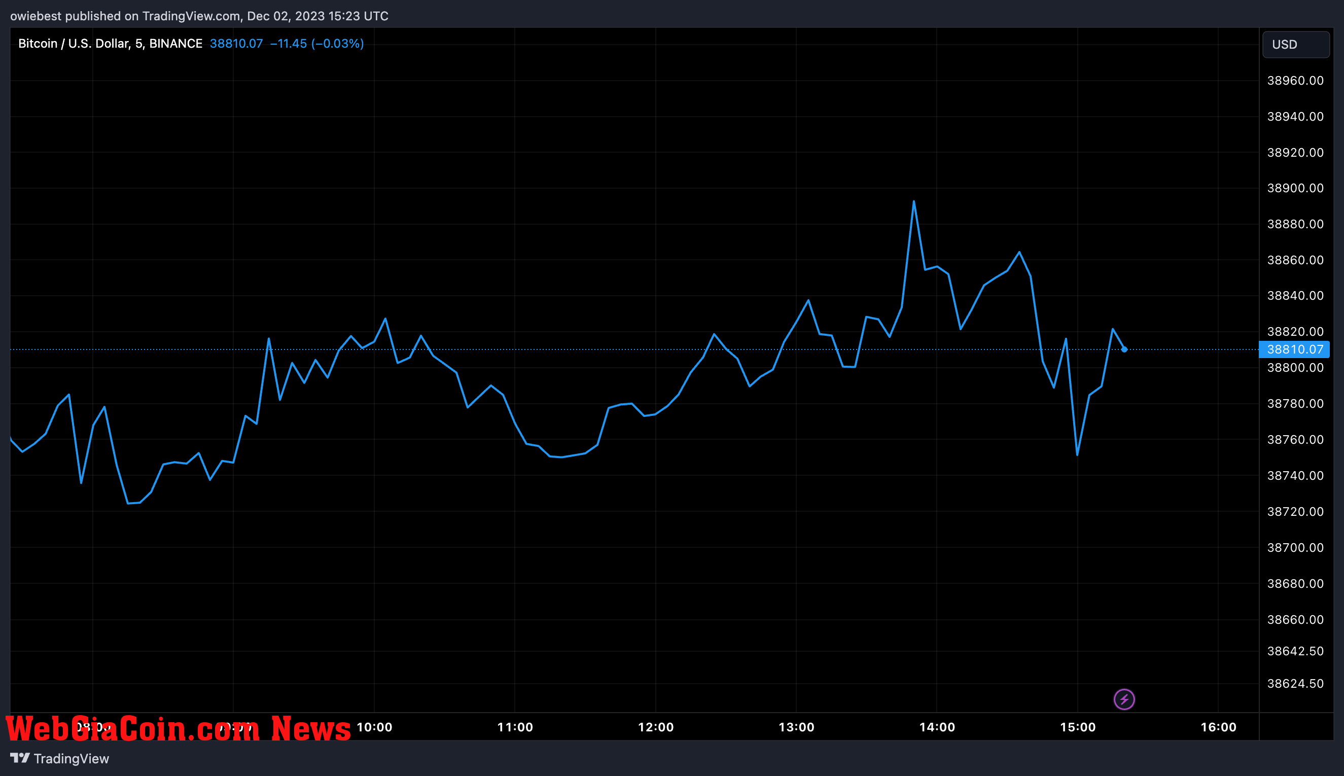 Bitcoin price chart from Tradingview.com