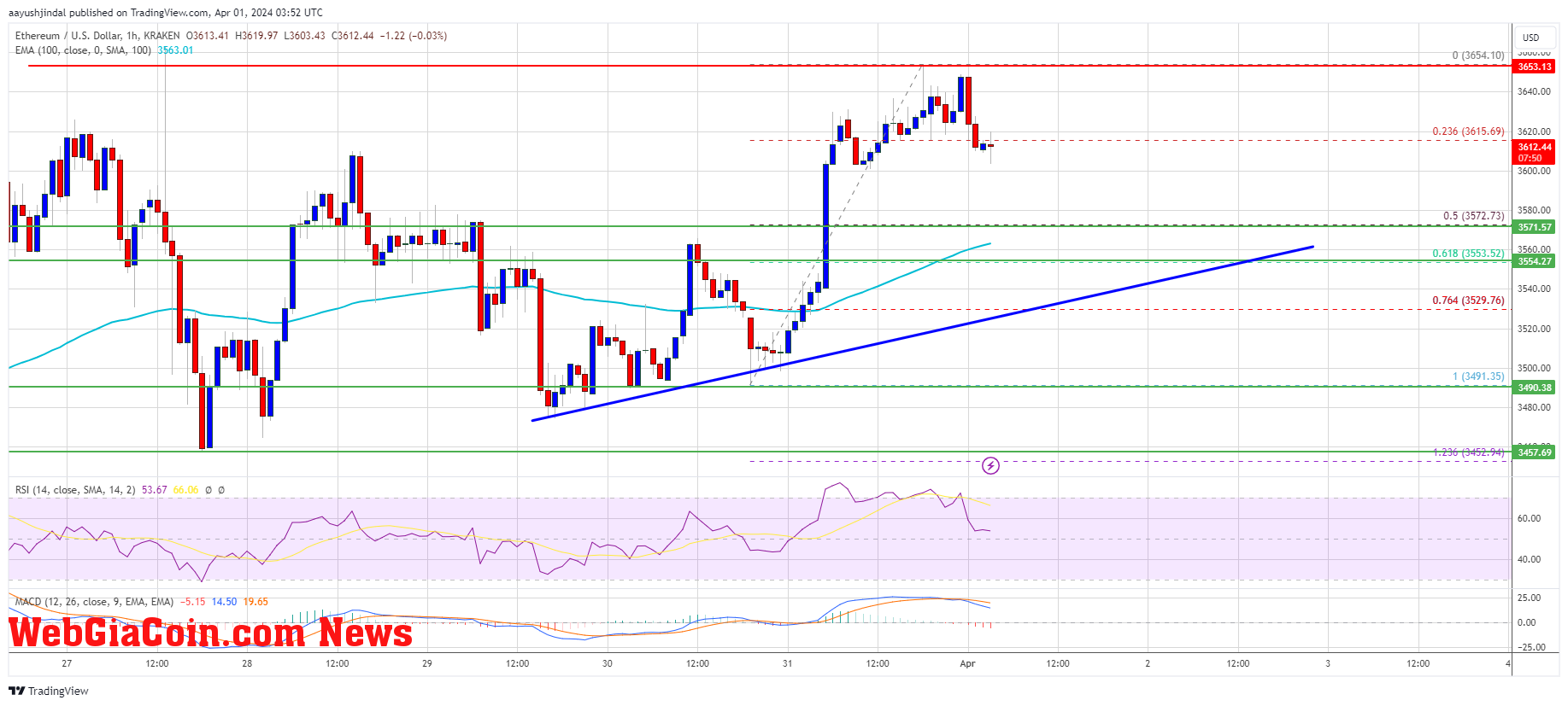 Ethereum Price