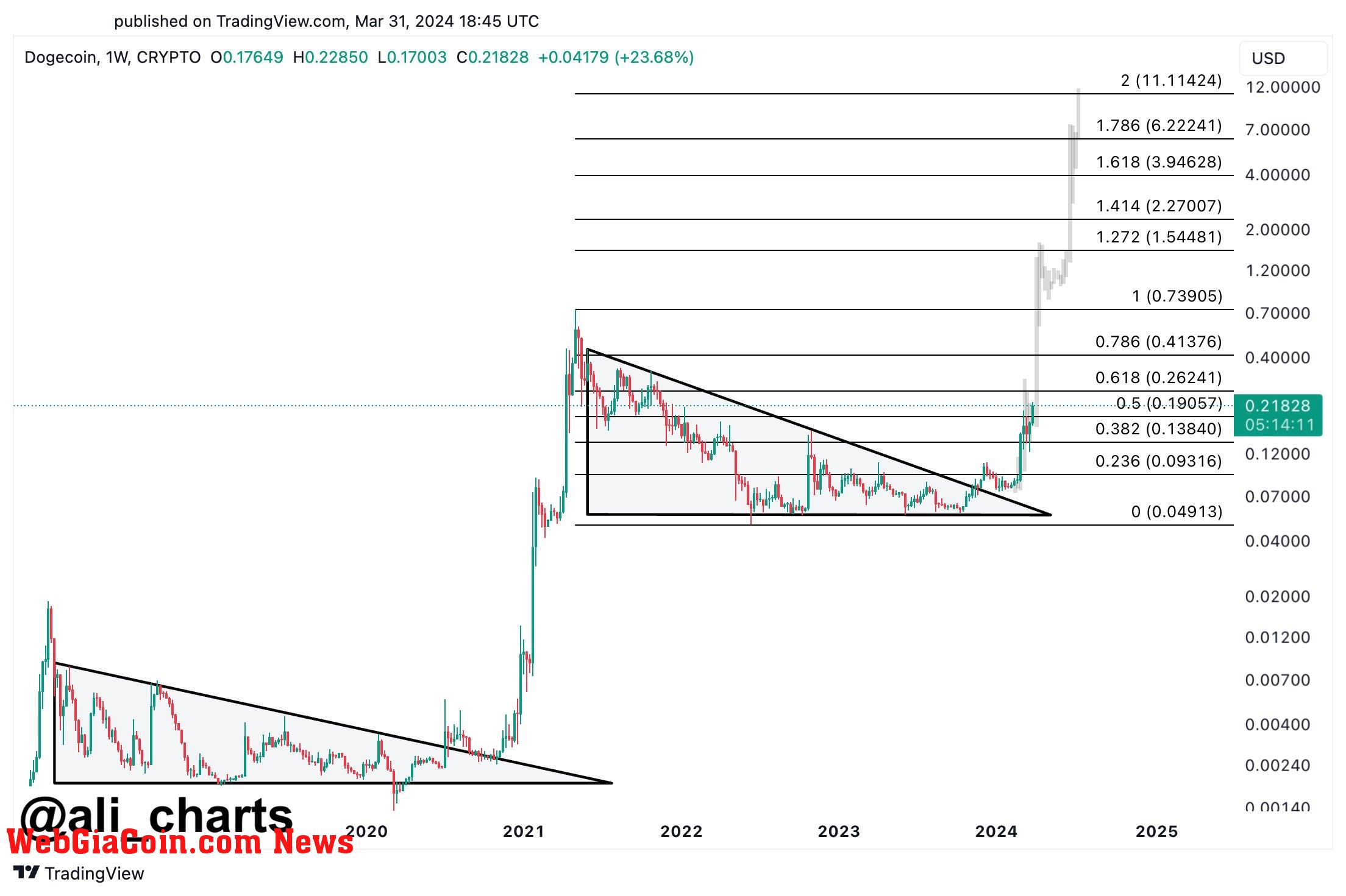 Dogecoin price projection