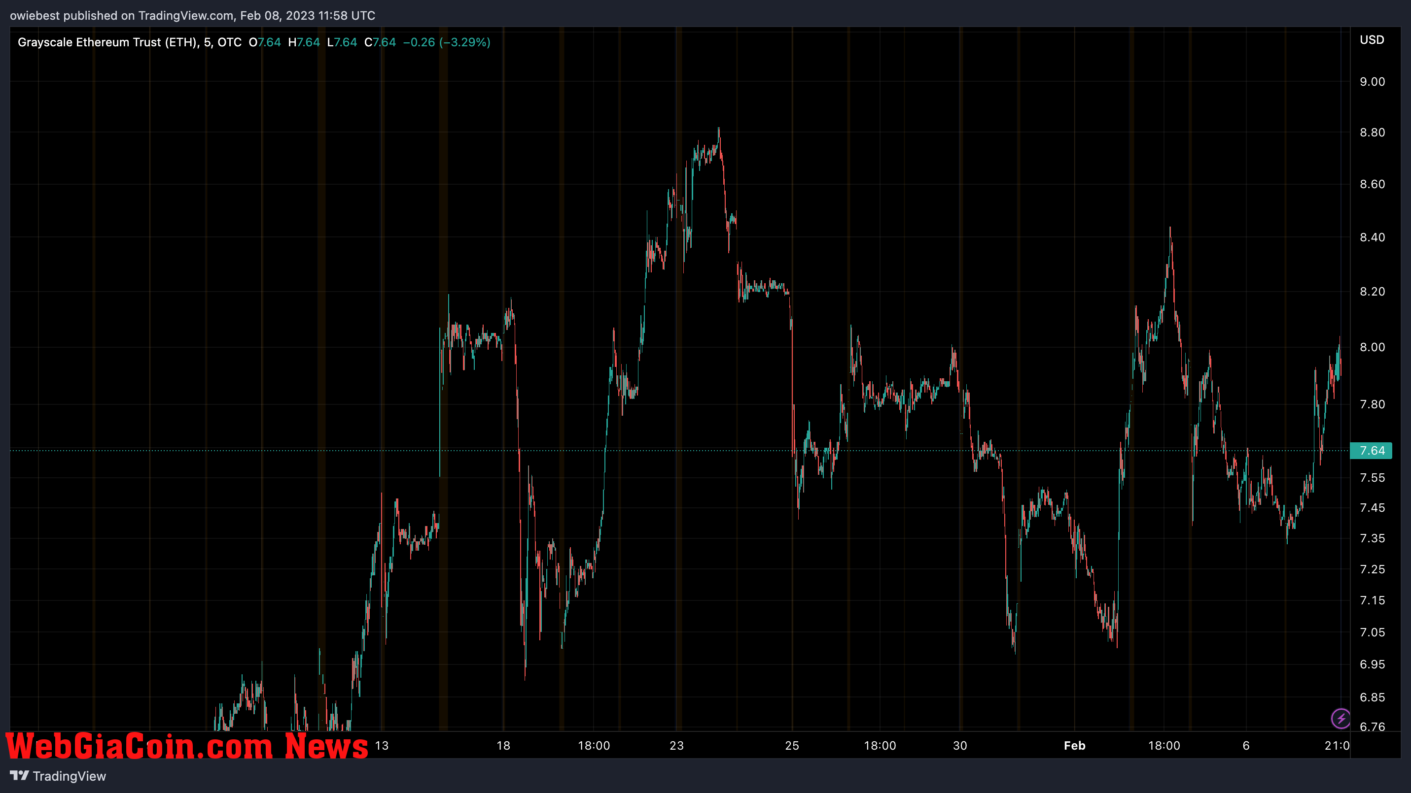 Grayscale Ethereum Trust price chart from TradingView.com