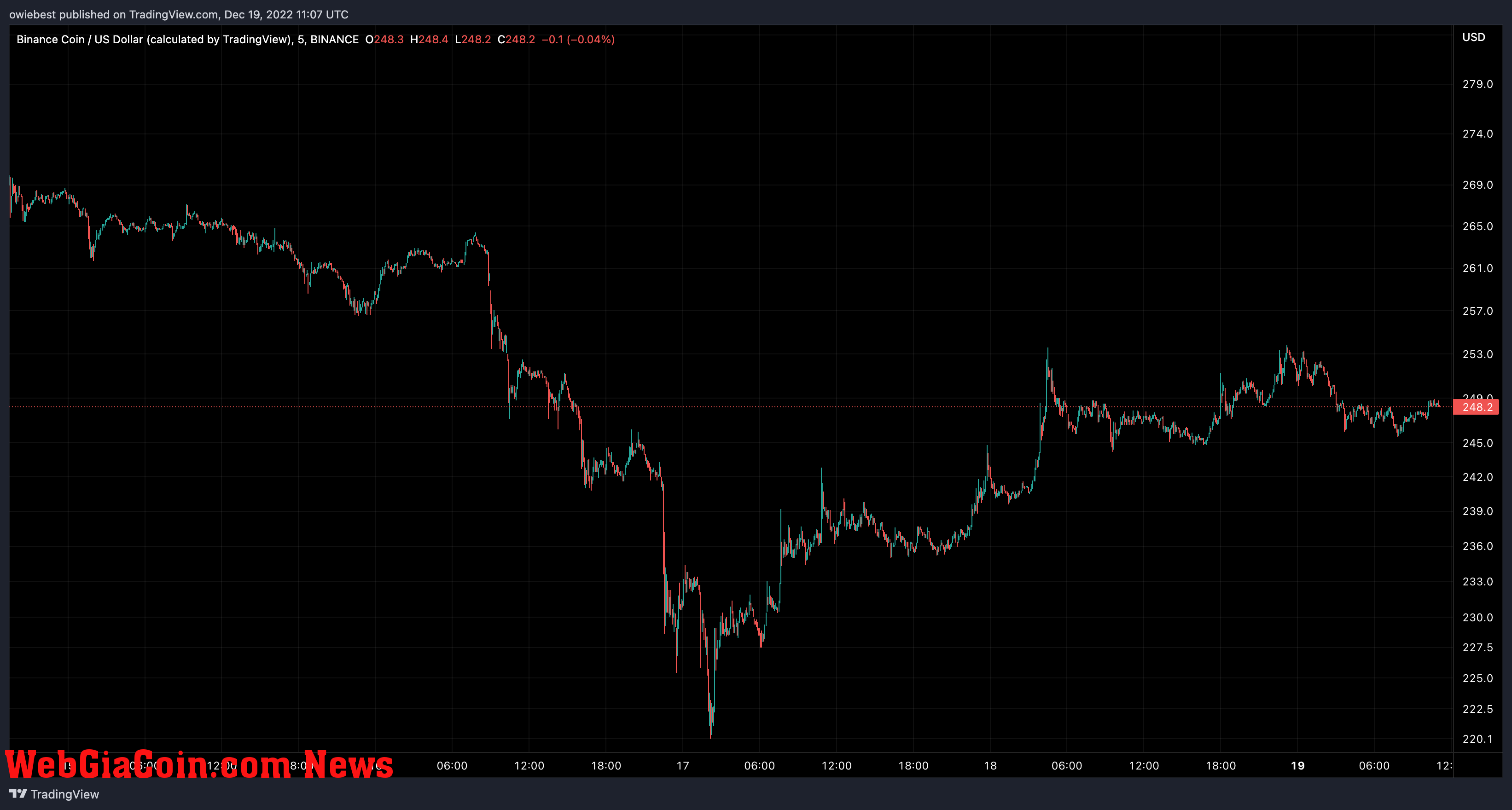 BNB price chart from TradingView.com