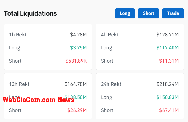 Total Liquidations: (Source: Coinglass)