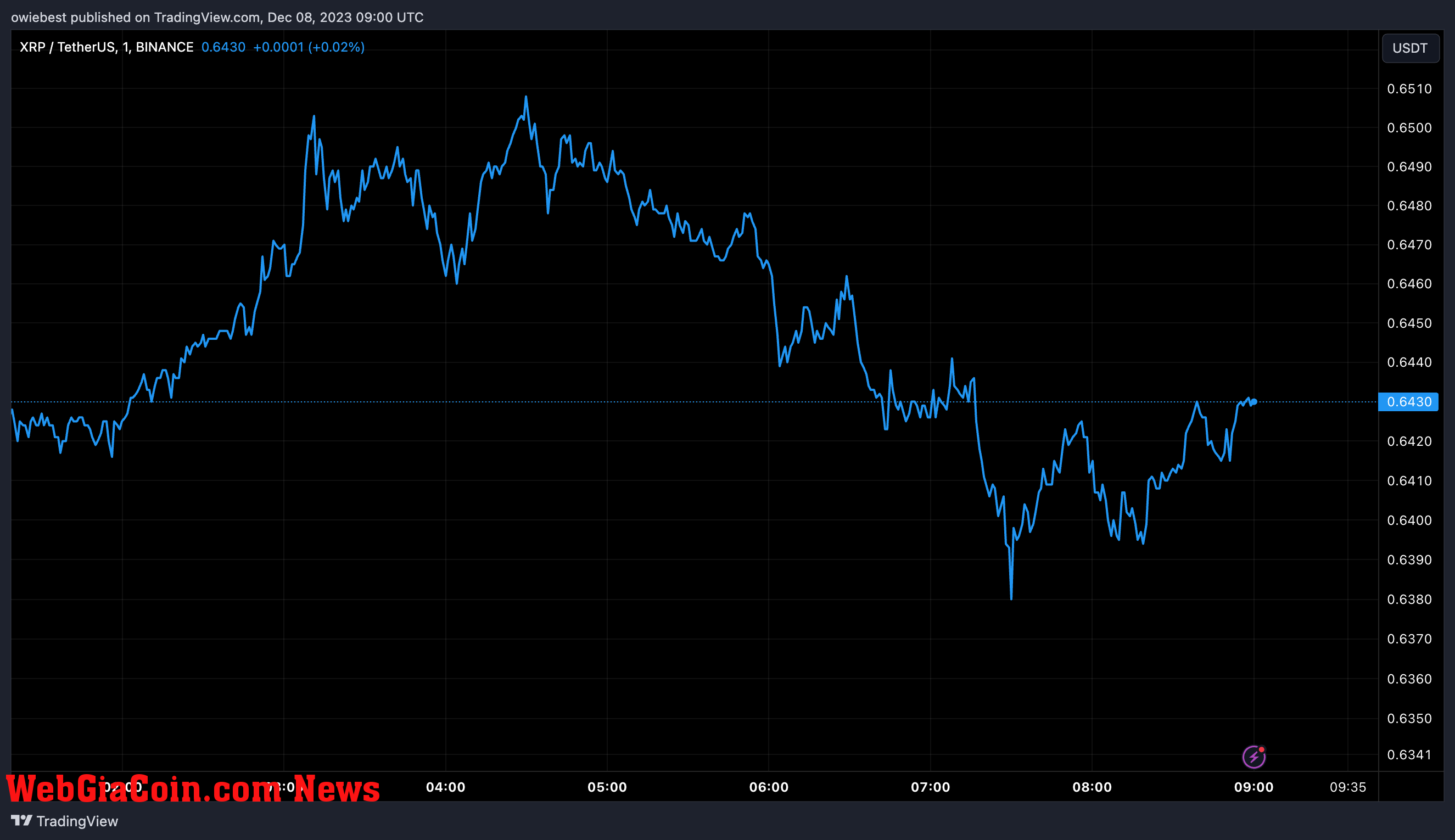 XRP price chart from Tradingview.com