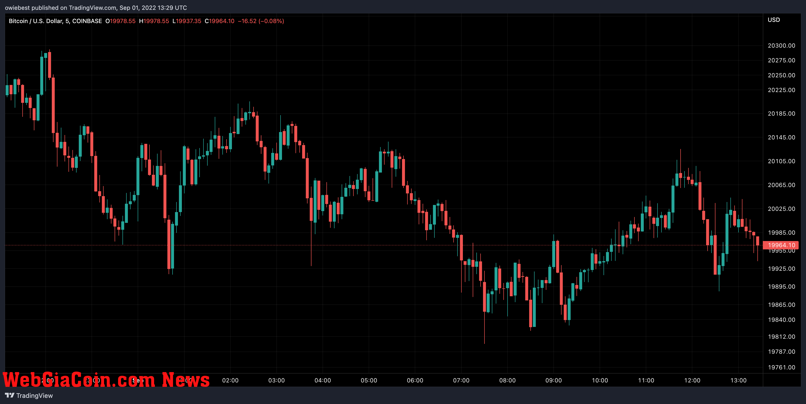 Bitcoin price chart from TradingView.com