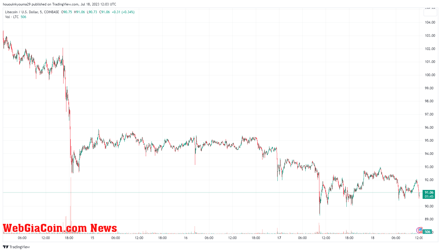 Litecoin Price Chart