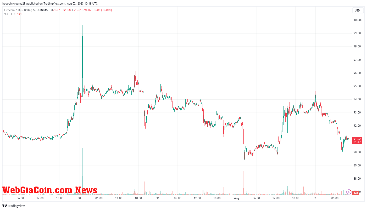 Litecoin Price Chart