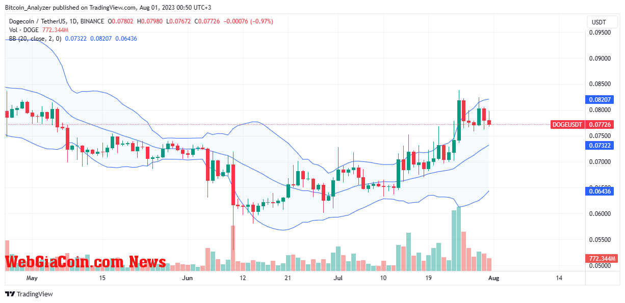 Dogecoin price on July 31 as 29 meme coins rugged on Base| Source: DOGEUSDT on Binance, TradingView