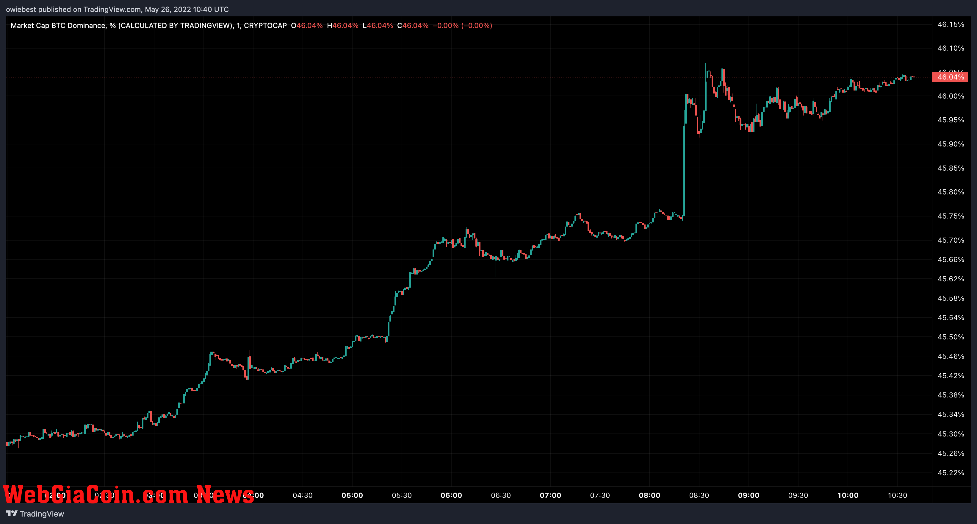 Bitcoin dominance chart from TradingView.com