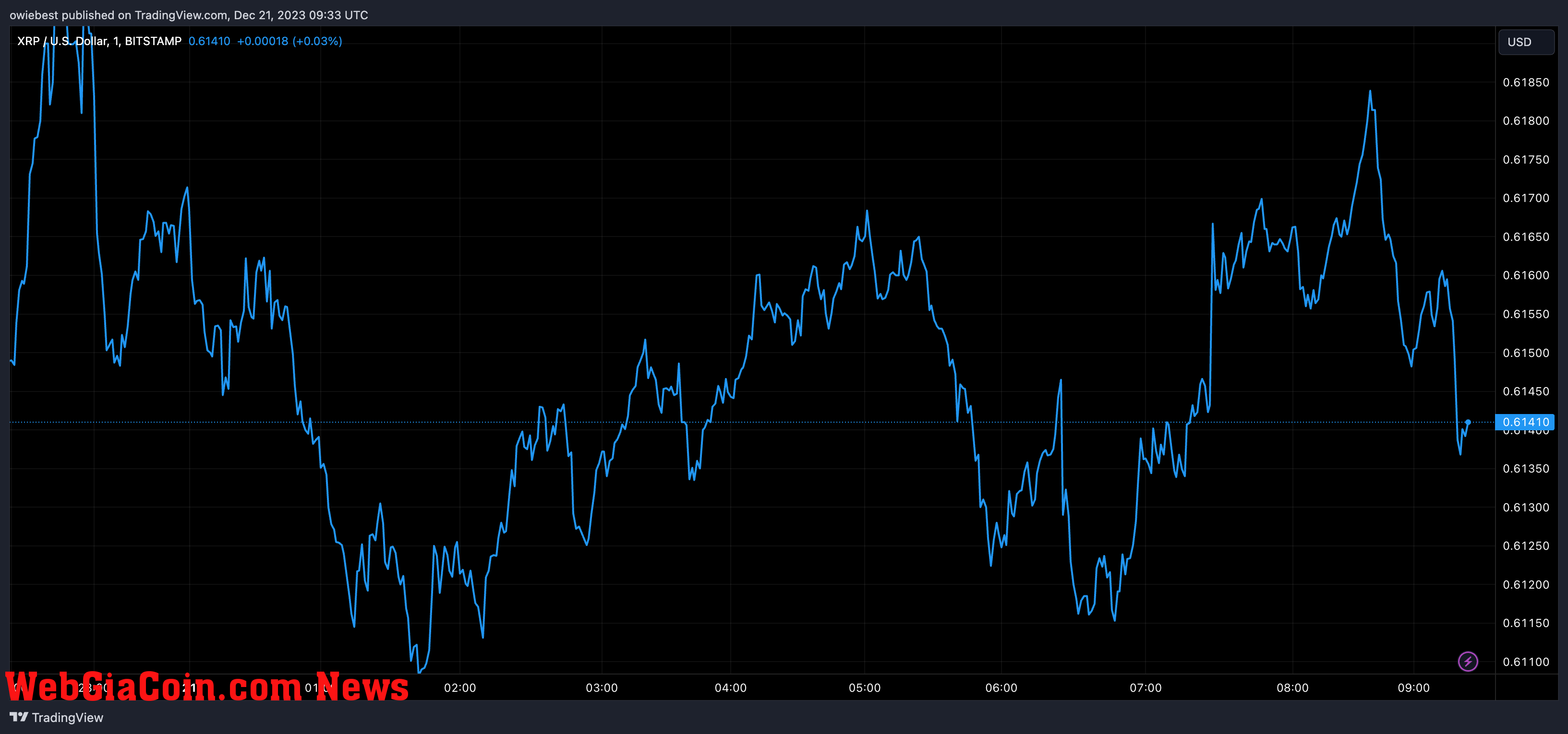 XRP price chart from Tradingview.com