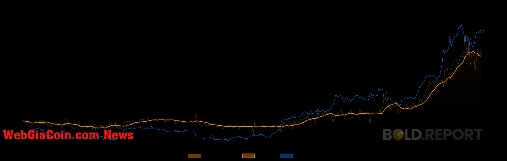 BTC held by ETFs: (Source: Bold.Report)